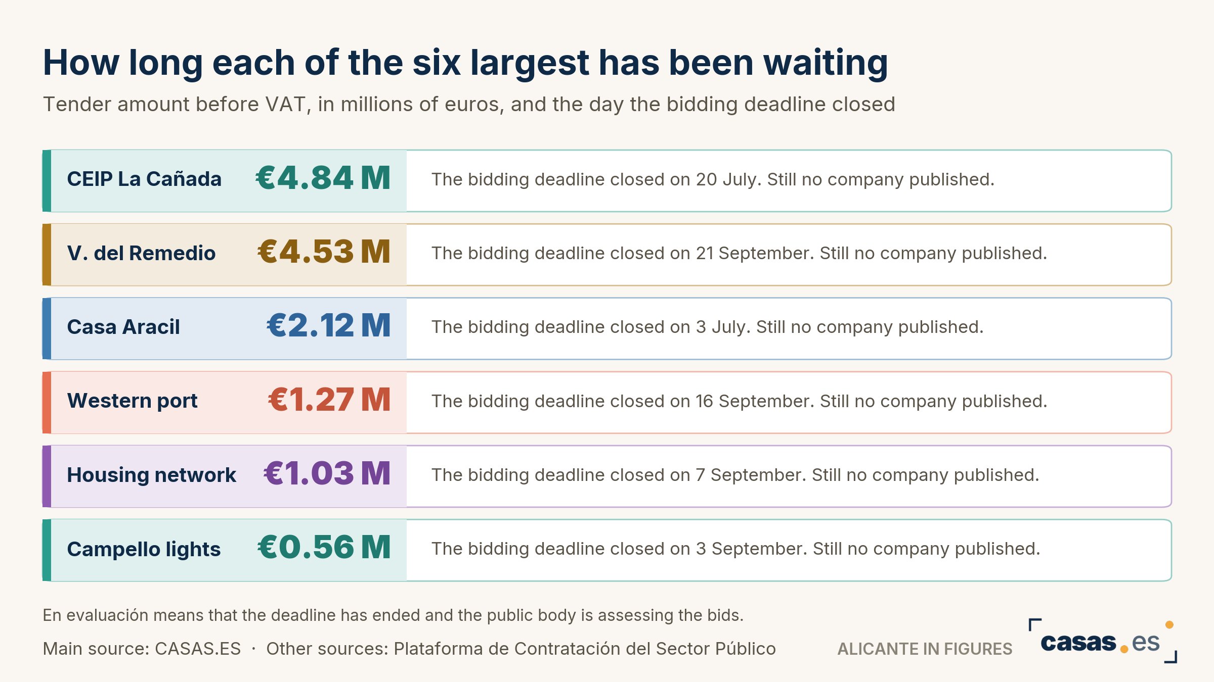 How long each of the six largest has been waiting