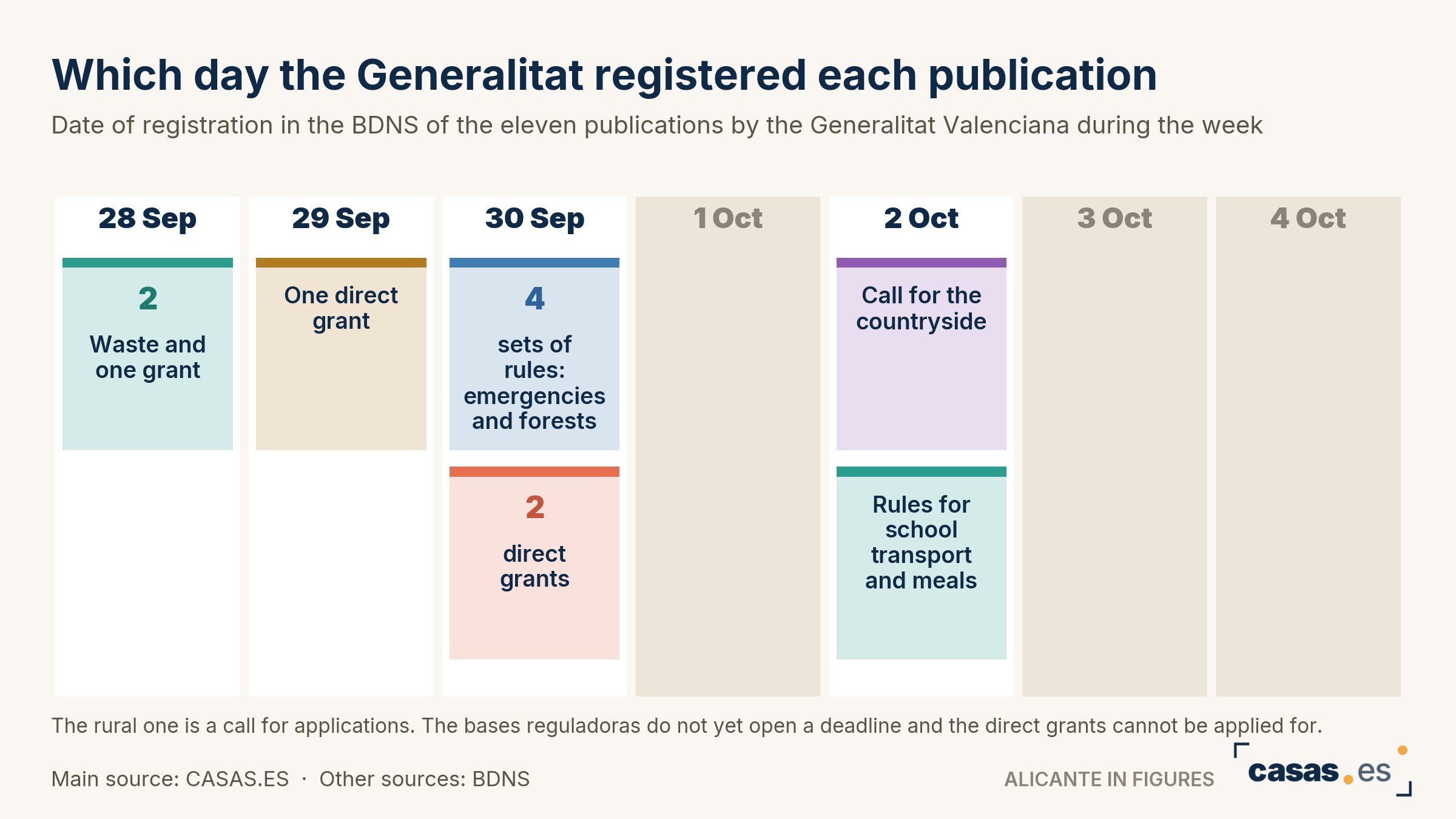 Which day the Generalitat registered each publication
