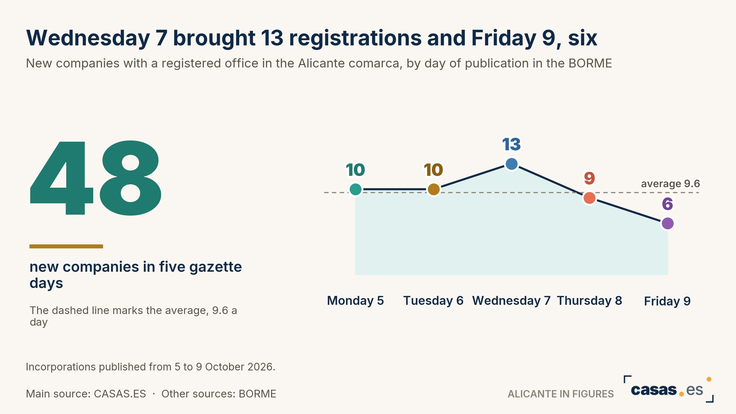 The Alicante comarca ranks third of 21 for new companies with 48 registrations, 10 of them in hospitality