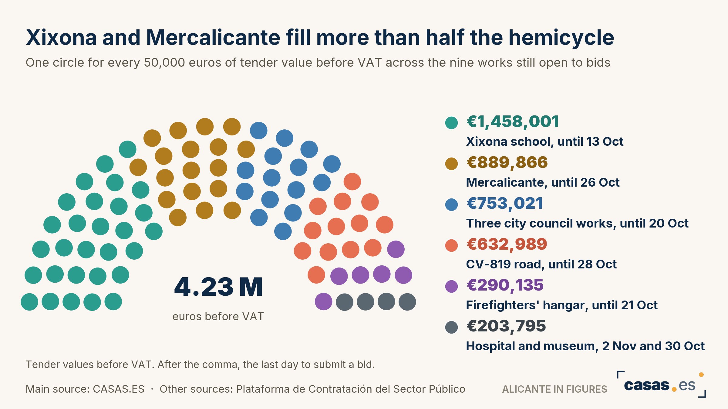 Xixona and Mercalicante fill more than half the hemicycle