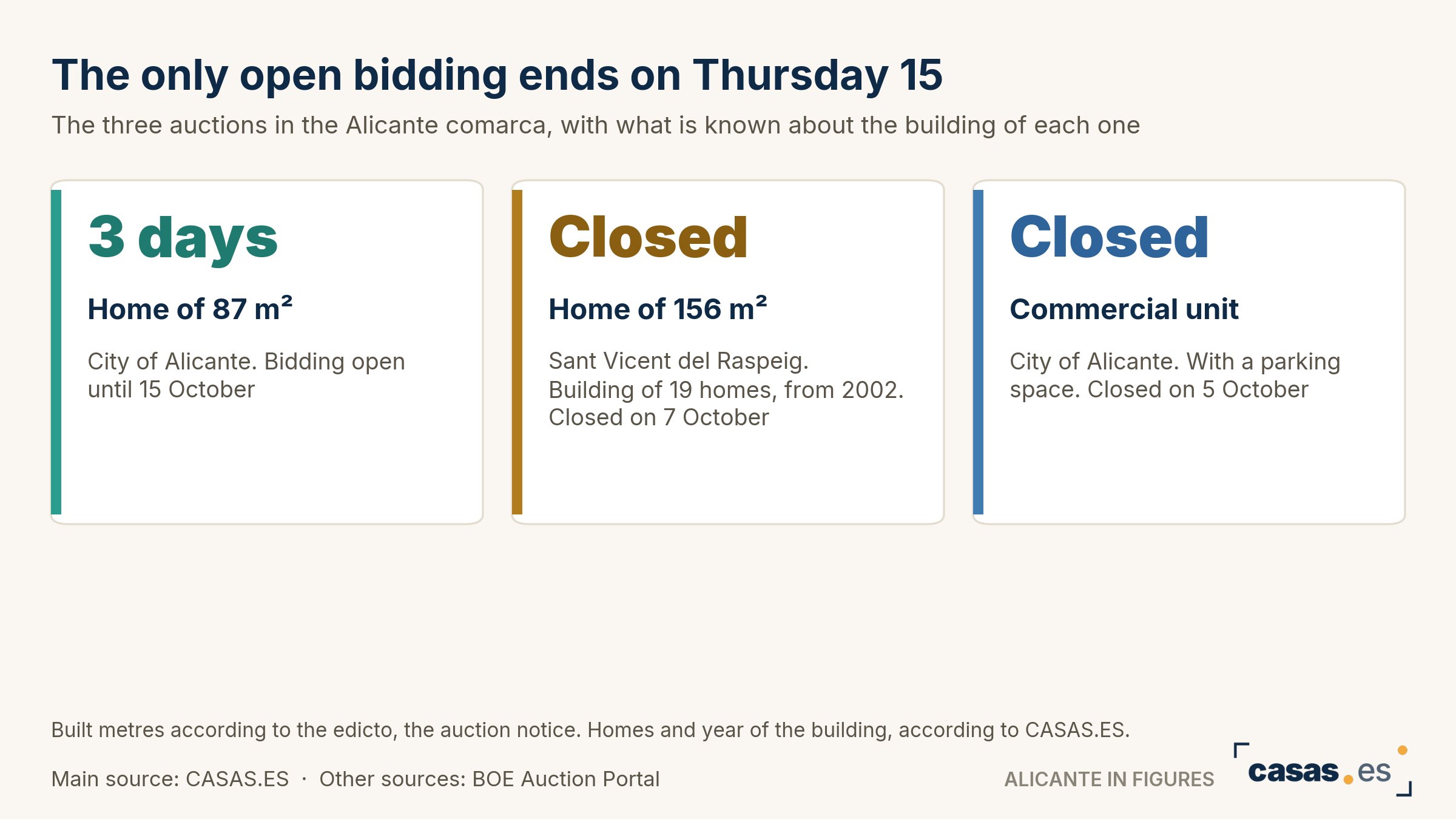 The only open bidding ends on Thursday 15
