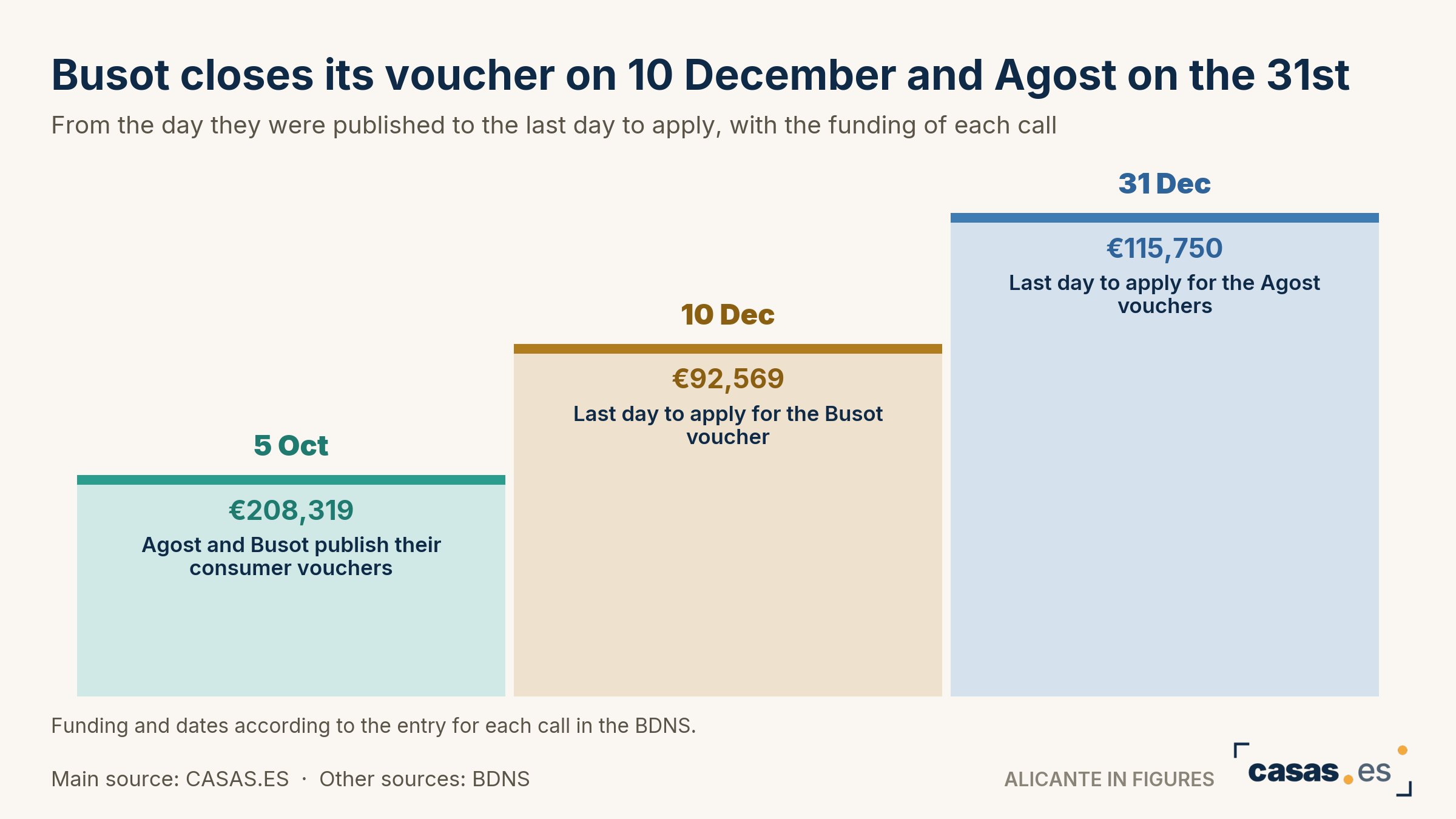 Busot closes its voucher on 10 December and Agost on the 31st