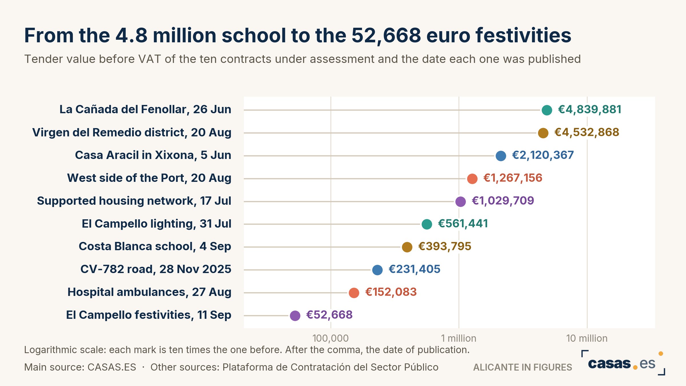 From the 4.8 million school to the 52,668 euro festivities