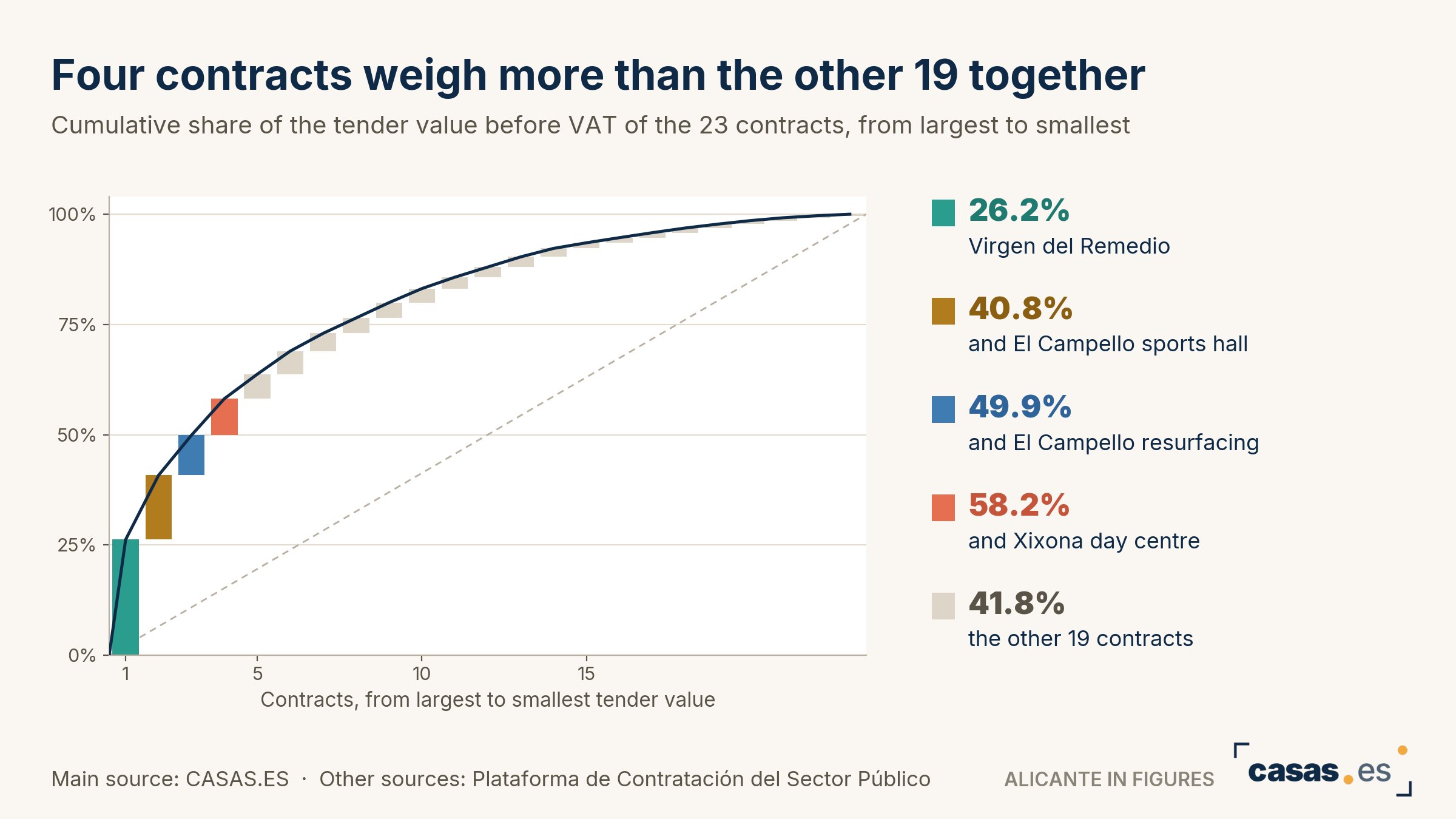 Four contracts weigh more than the other 19 together