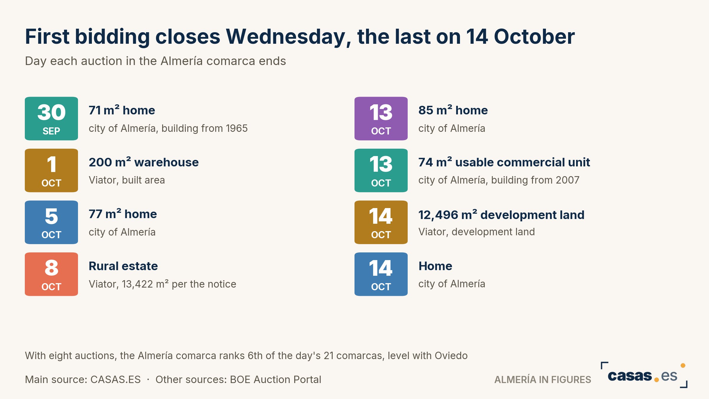 First bidding closes Wednesday, the last on 14 October