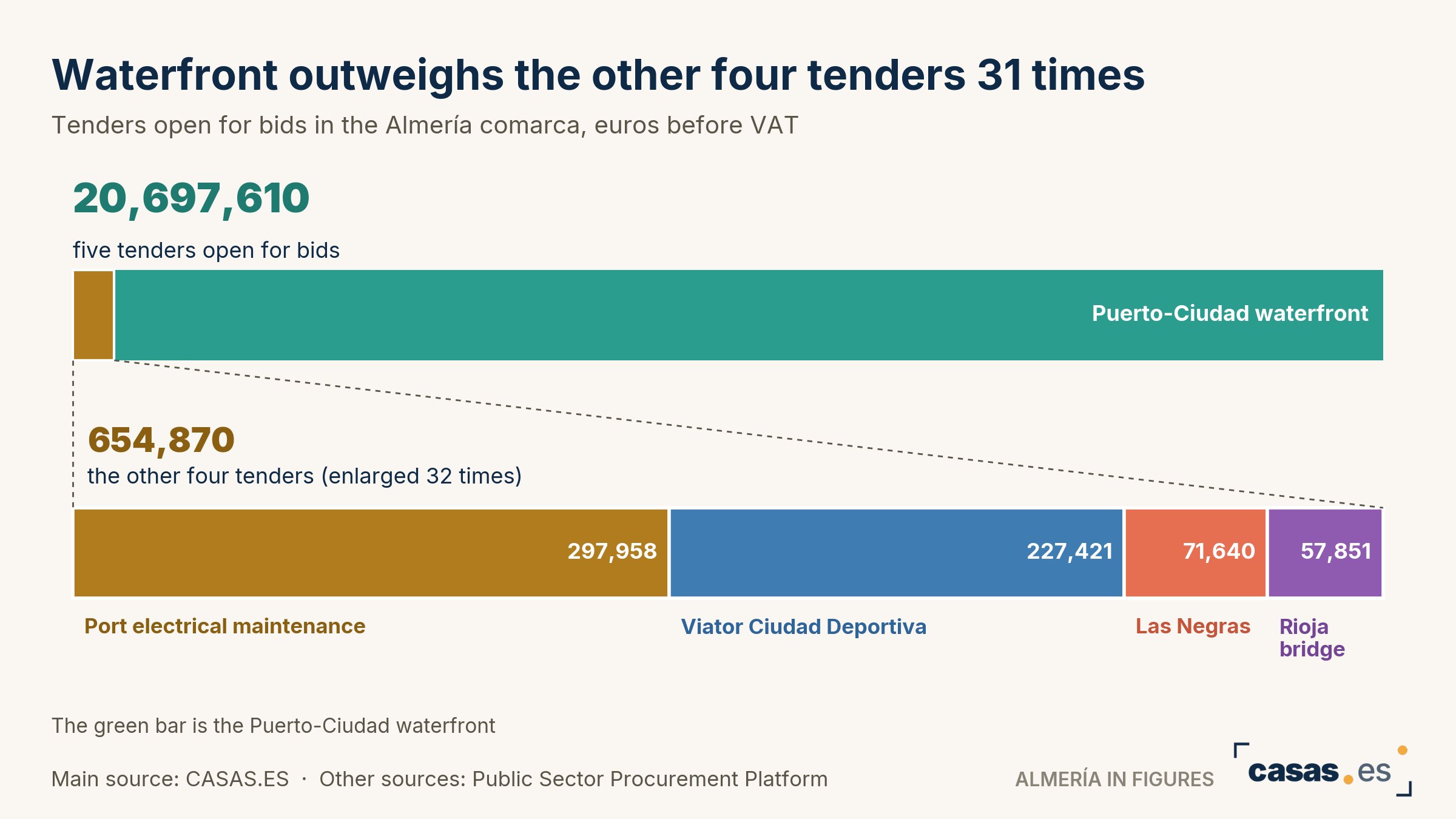 Waterfront outweighs the other four tenders 31 times