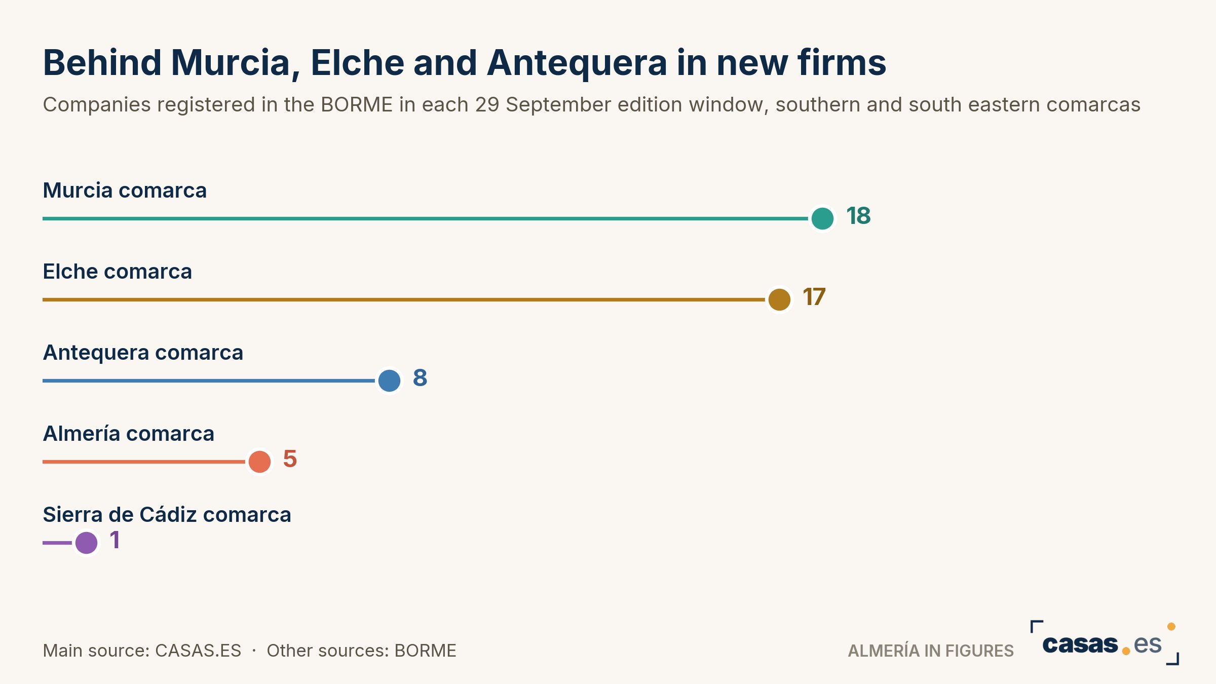 Behind Murcia, Elche and Antequera in new firms