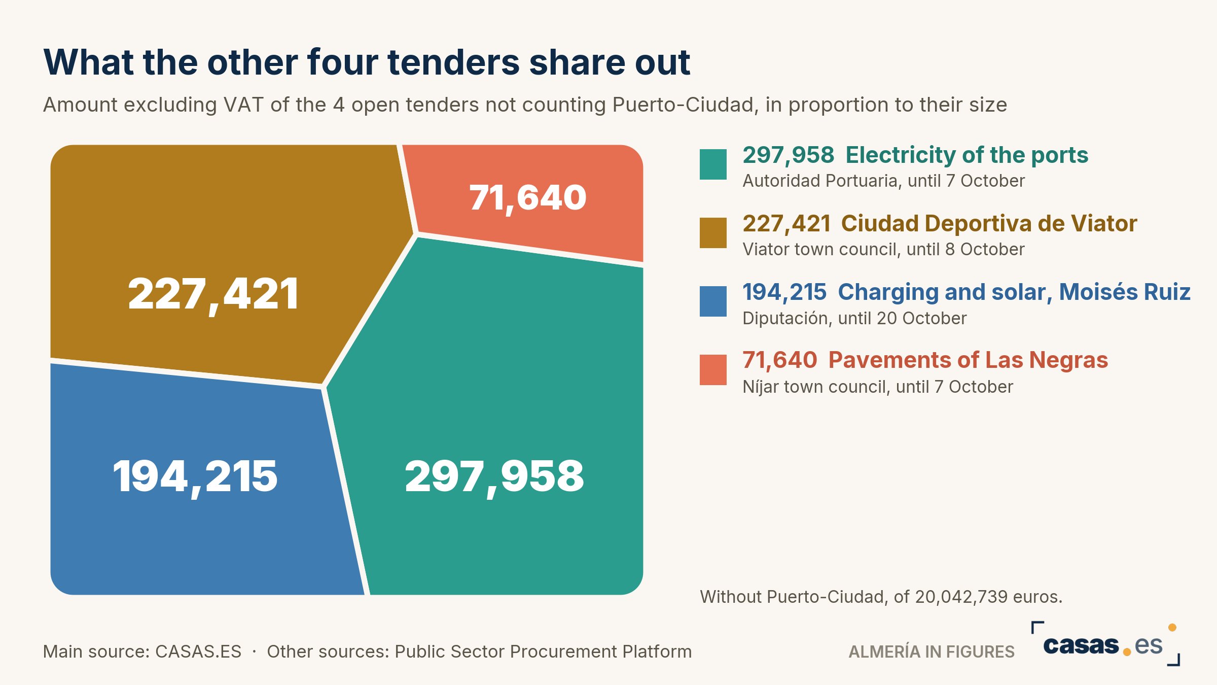 What the other four tenders share out