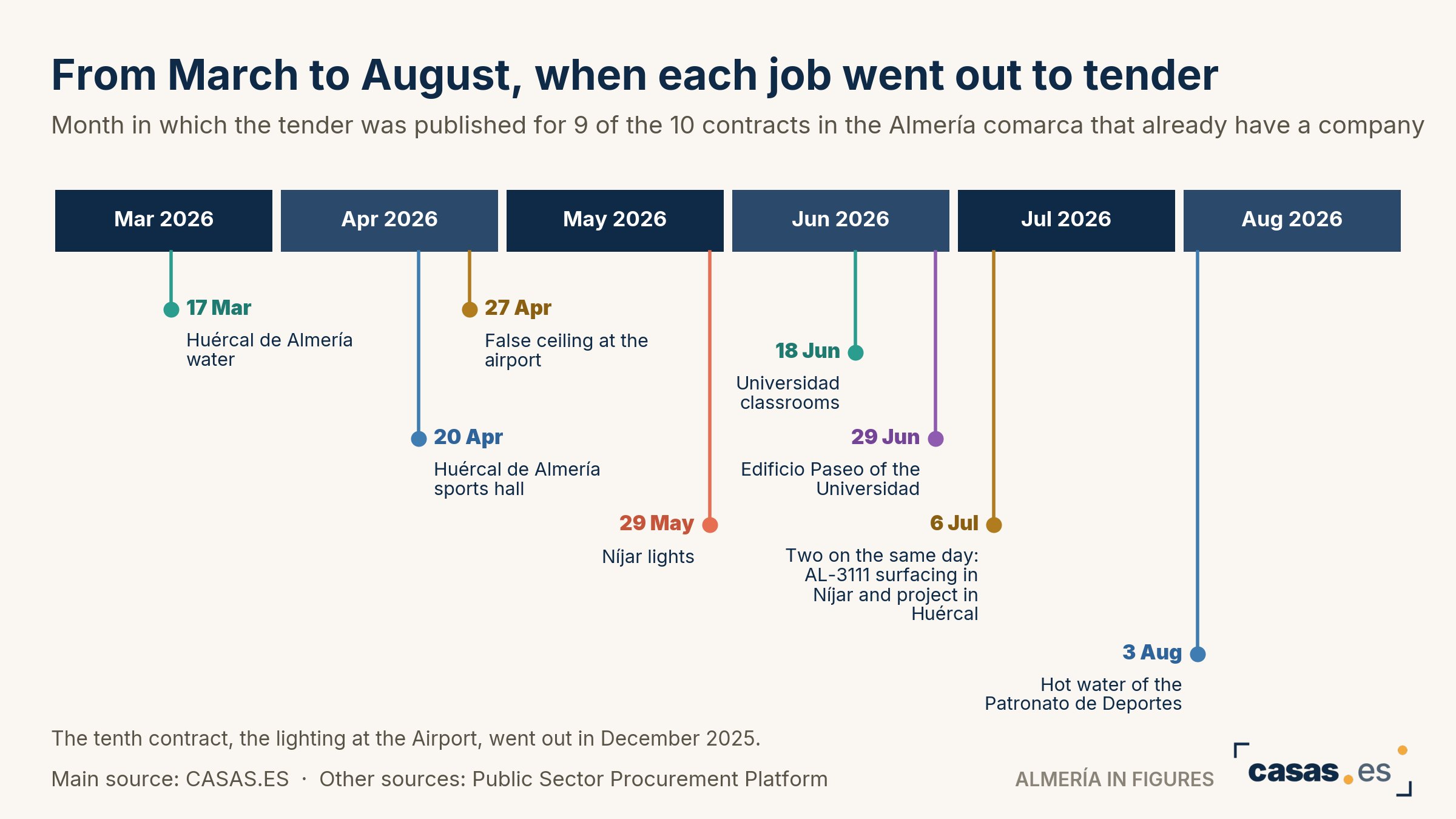 From March to August, when each job went out to tender