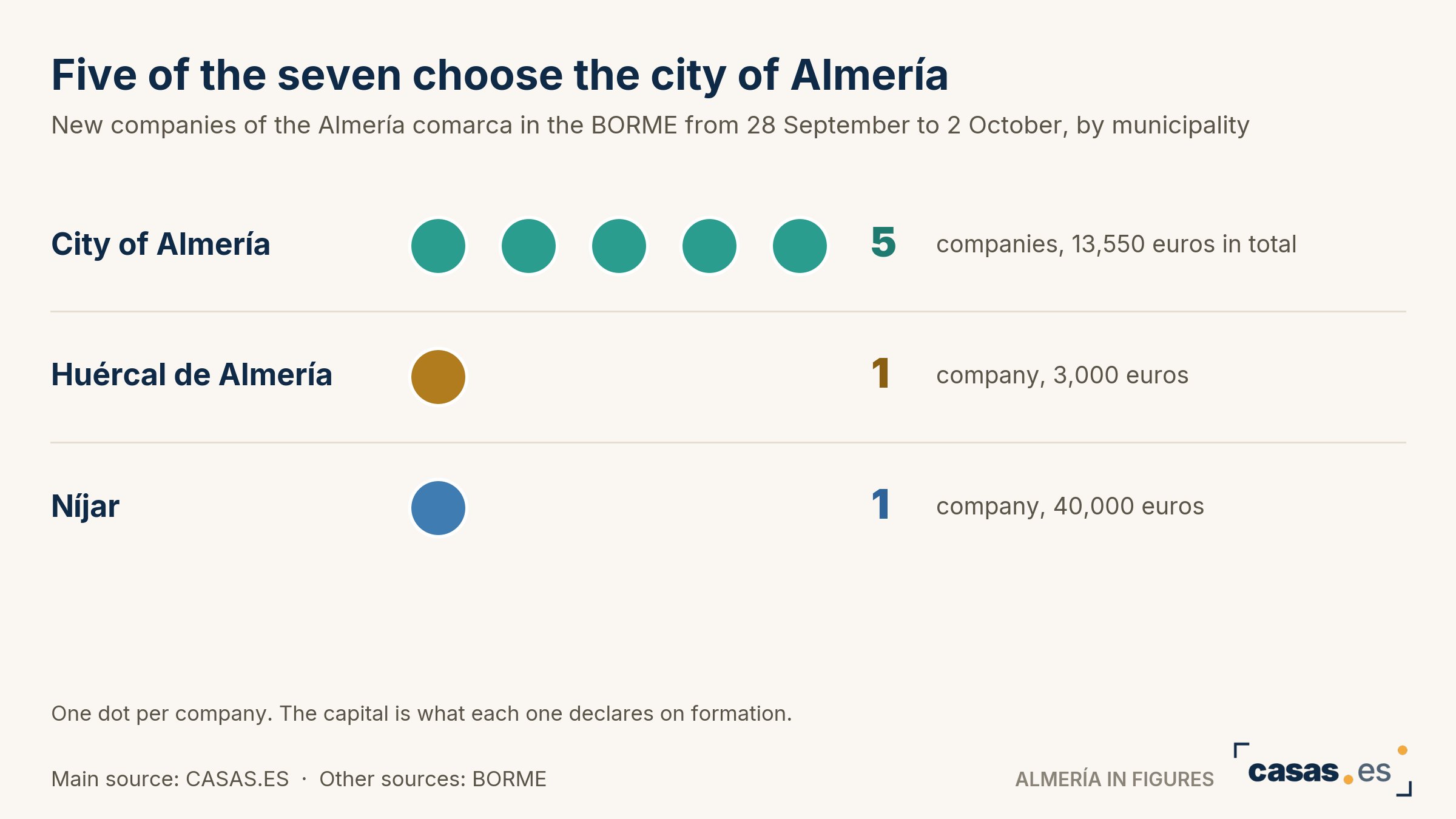 Five of the seven choose the city of Almería