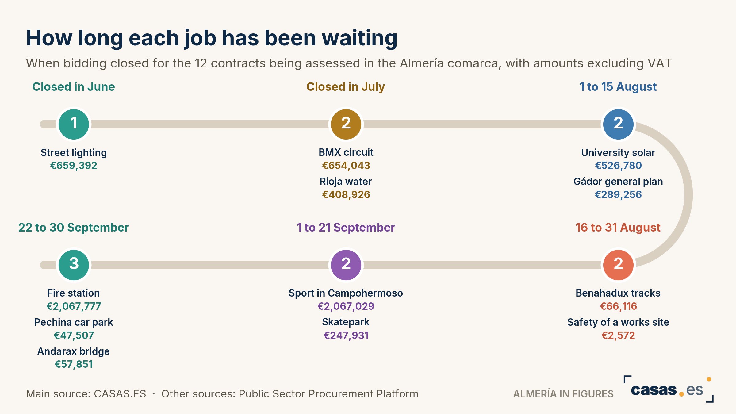 How long each job has been waiting