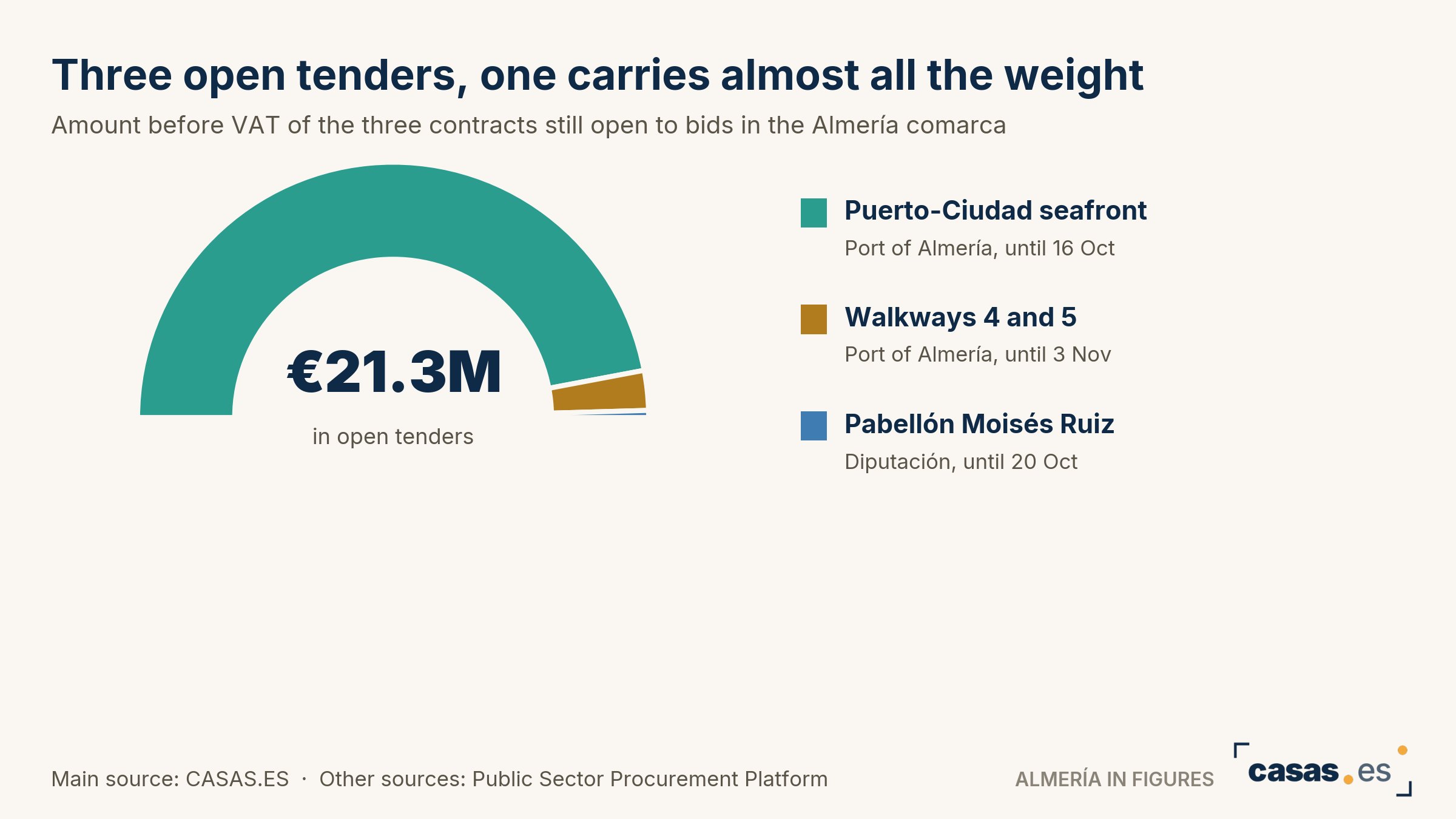 Three open tenders, one carries almost all the weight