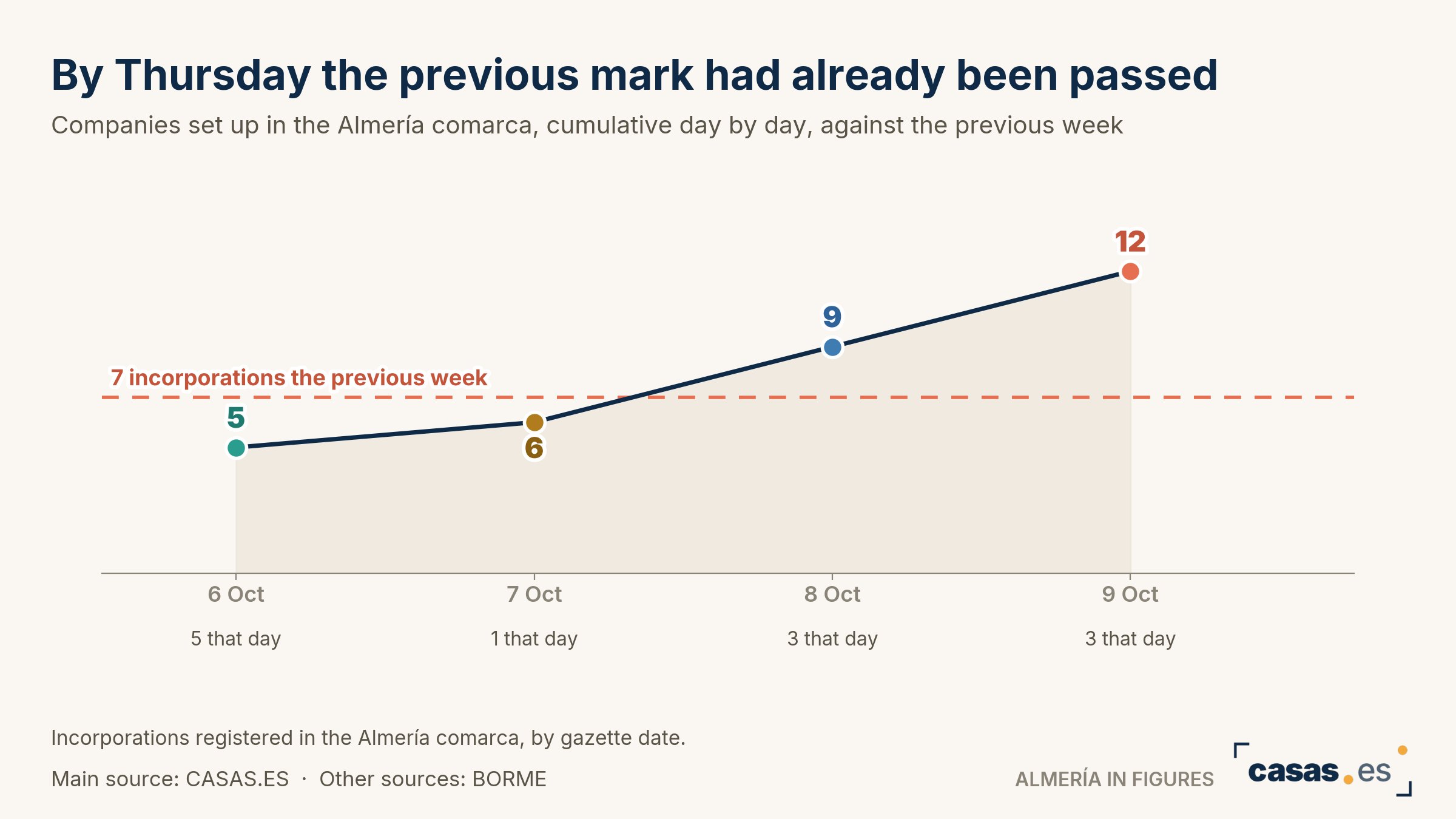 By Thursday the previous mark had already been passed