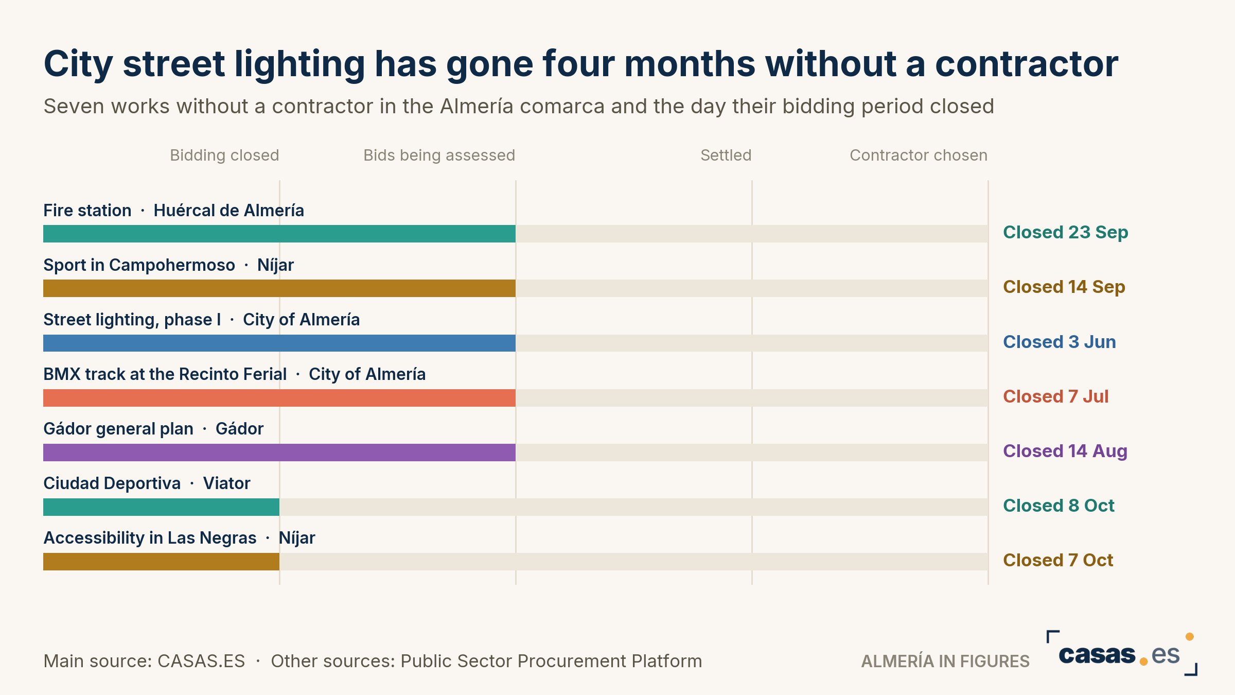 City street lighting has gone four months without a contractor
