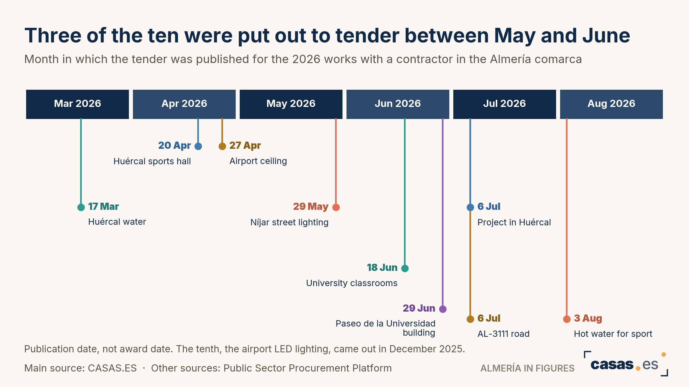 Three of the ten were put out to tender between May and June