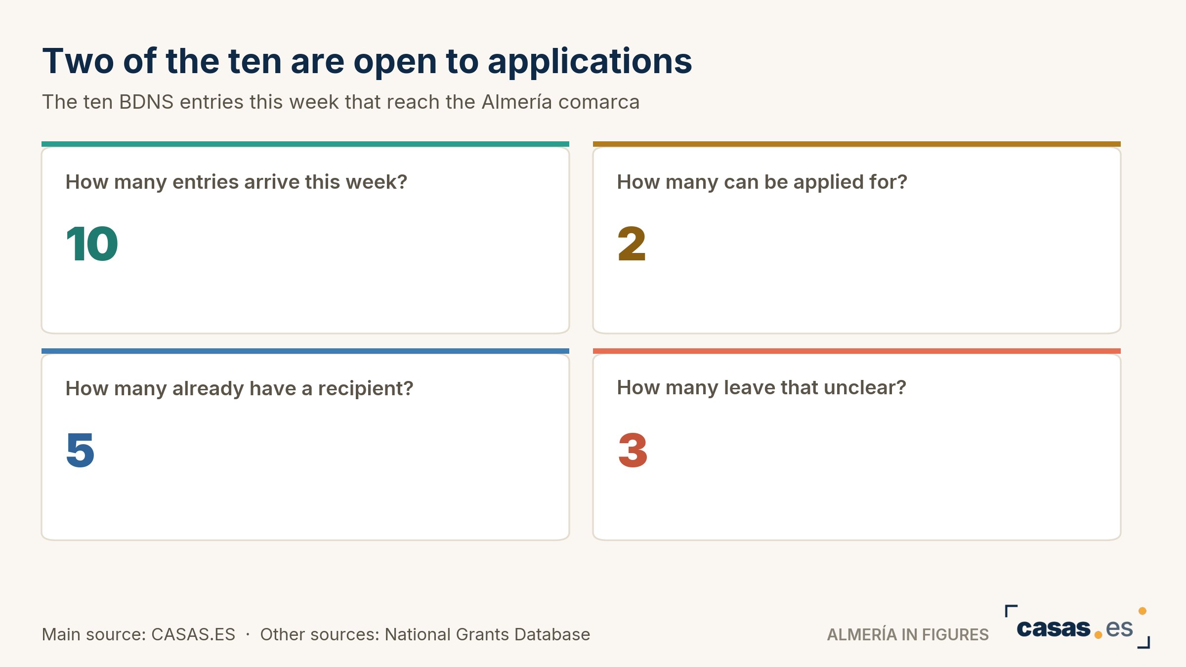 Two of the ten are open to applications