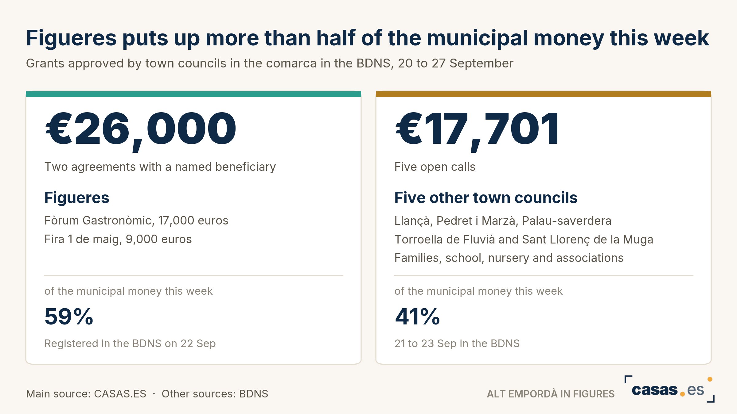 Figueres puts up more than half of the municipal money this week
