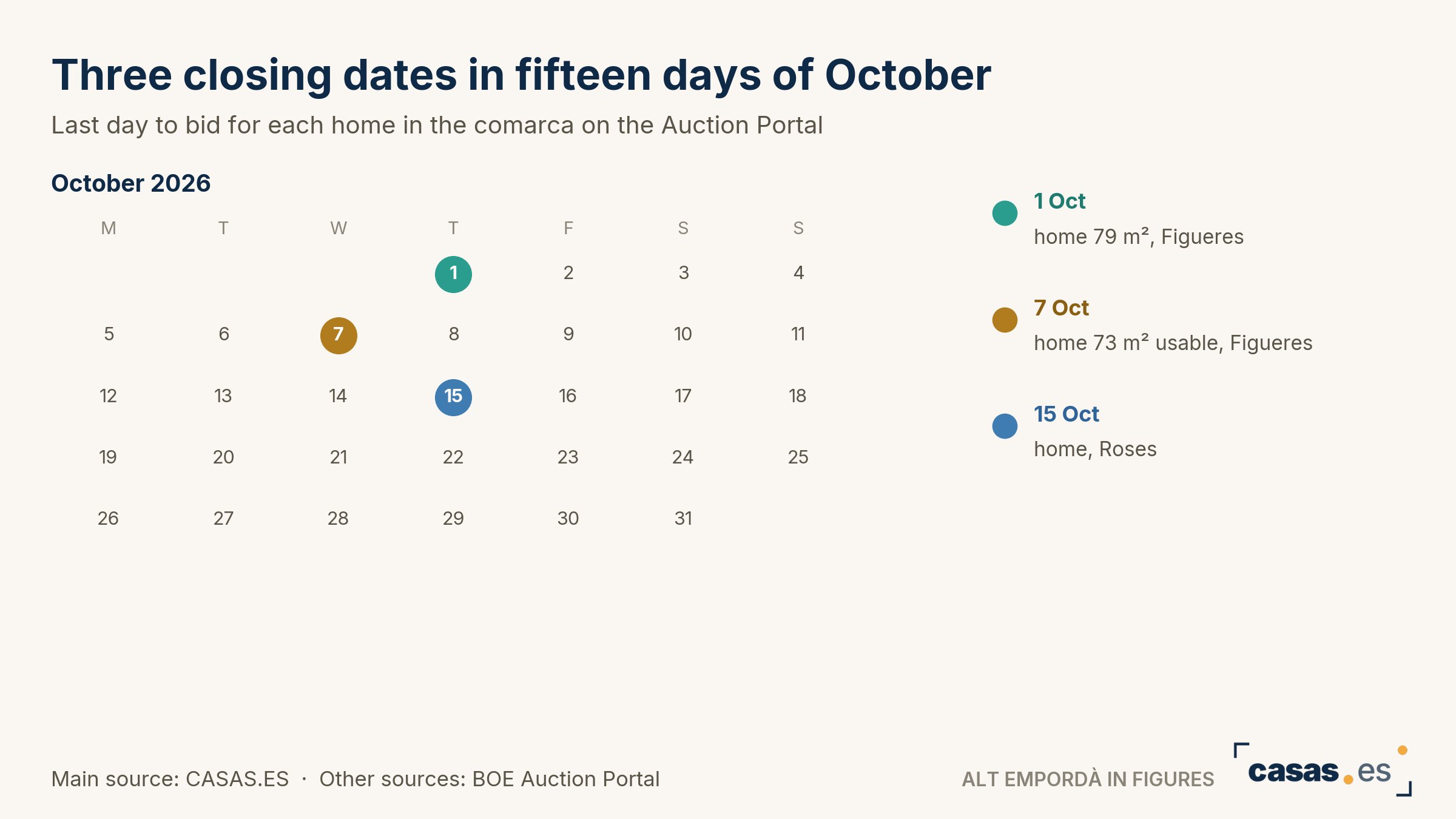 Three closing dates in fifteen days of October
