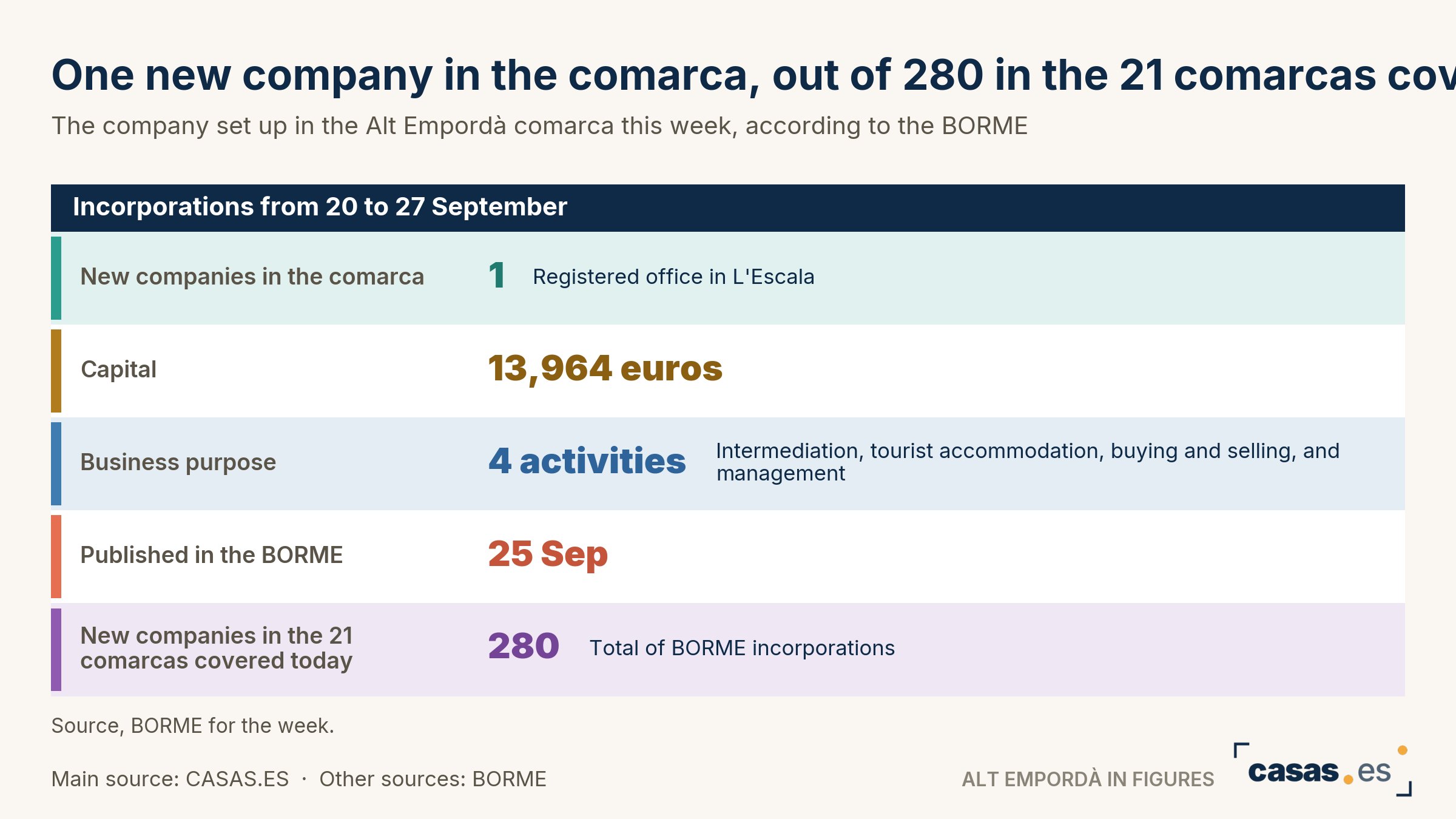 One new company in the comarca, out of 280 in the 21 comarcas covered today