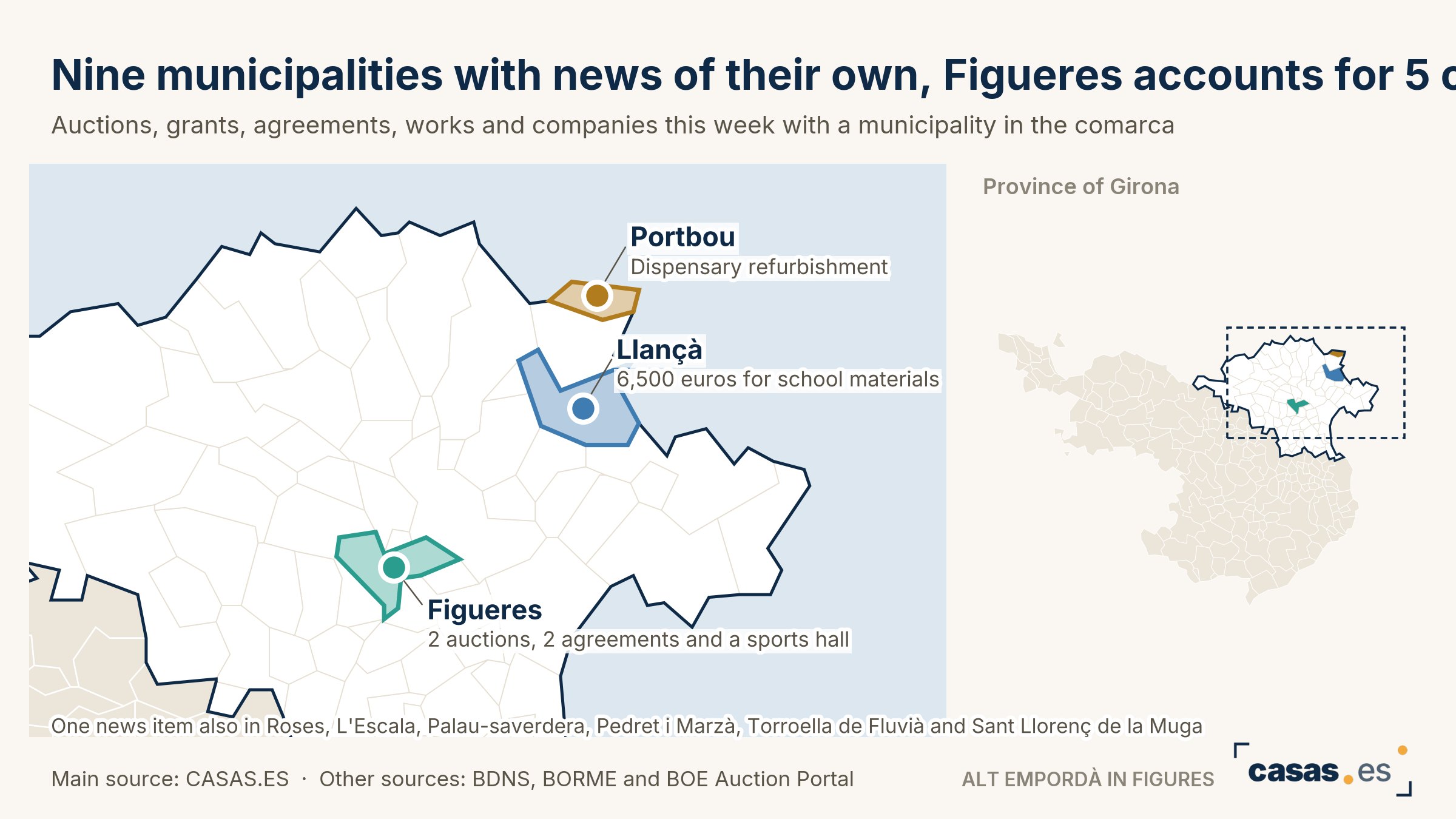 Nine municipalities with news of their own, Figueres accounts for 5 of the 13