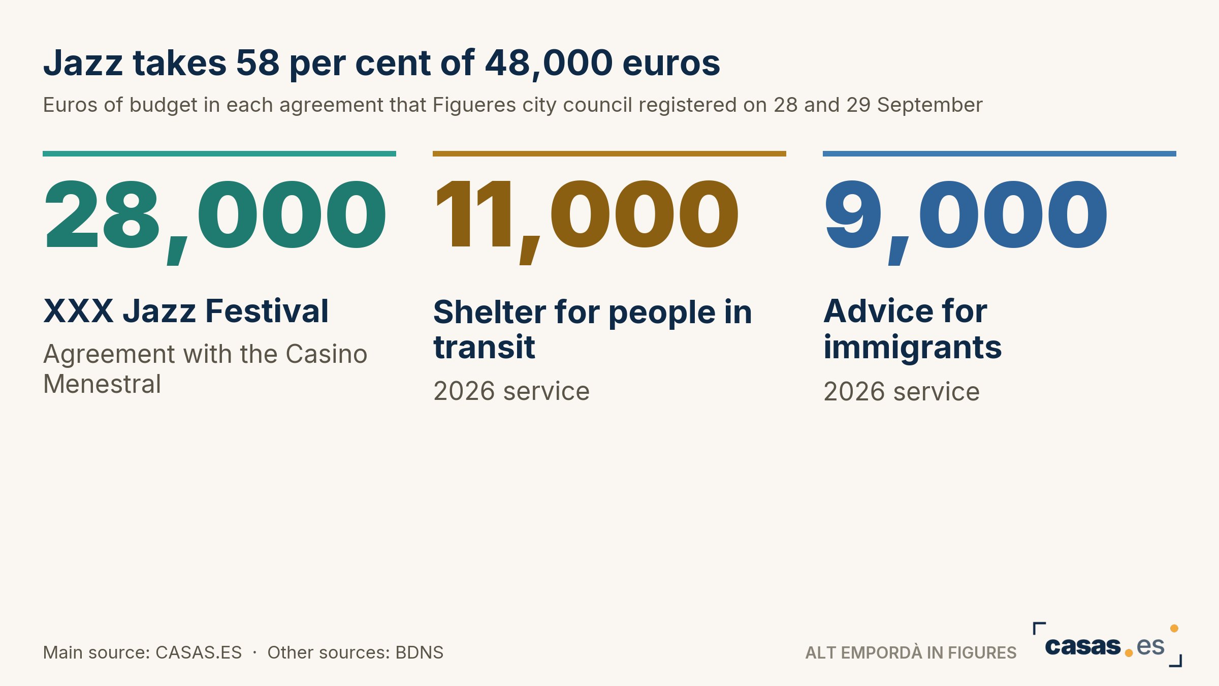 Jazz takes 58 per cent of 48,000 euros