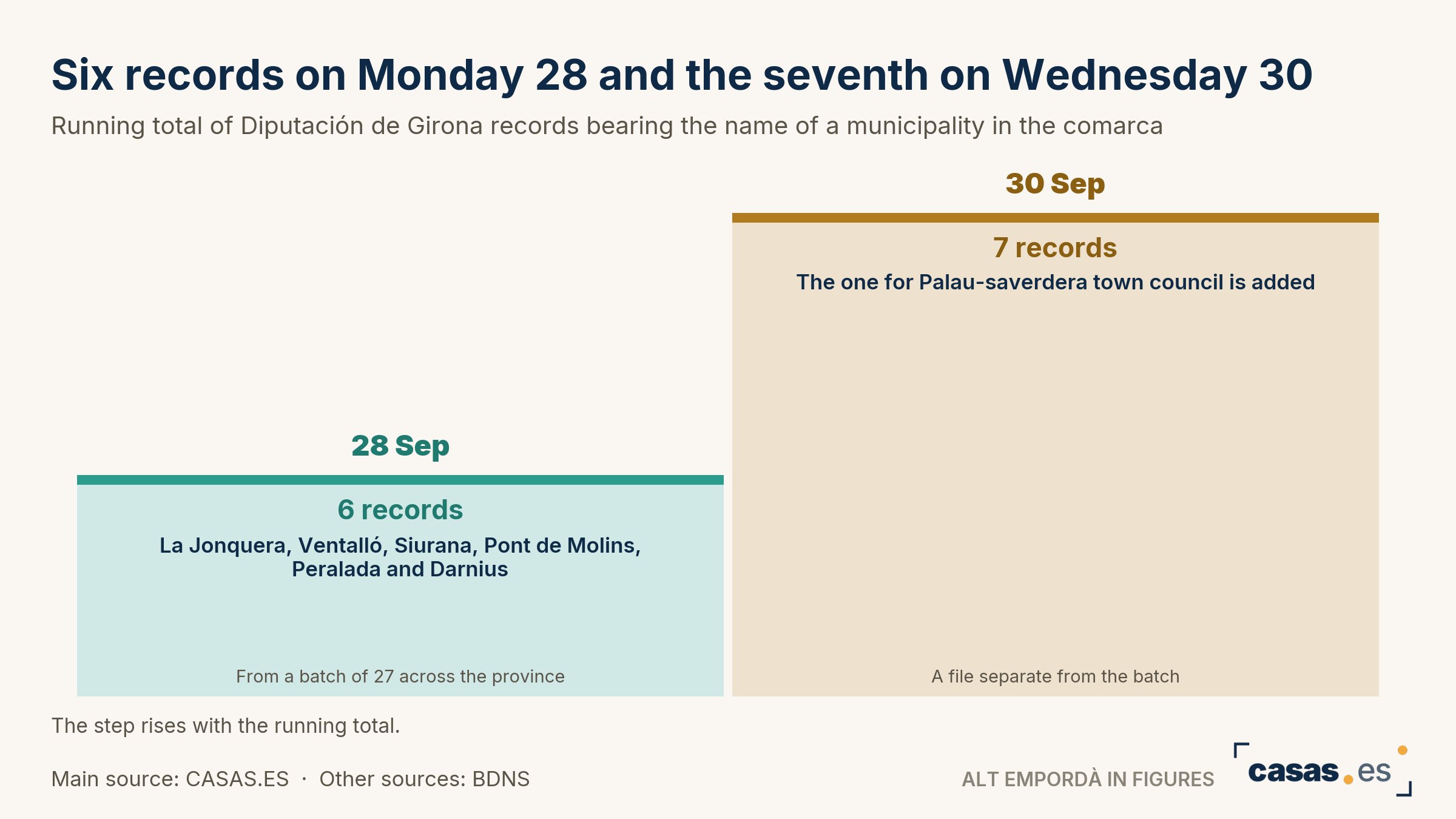 Six records on Monday 28 and the seventh on Wednesday 30