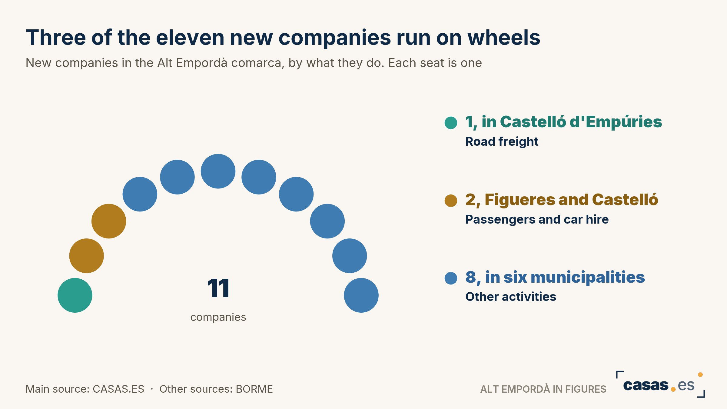 Three of the eleven new companies run on wheels