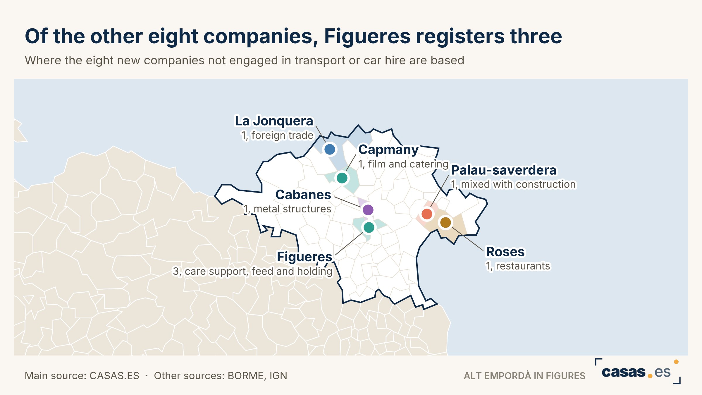 Of the other eight companies, Figueres registers three