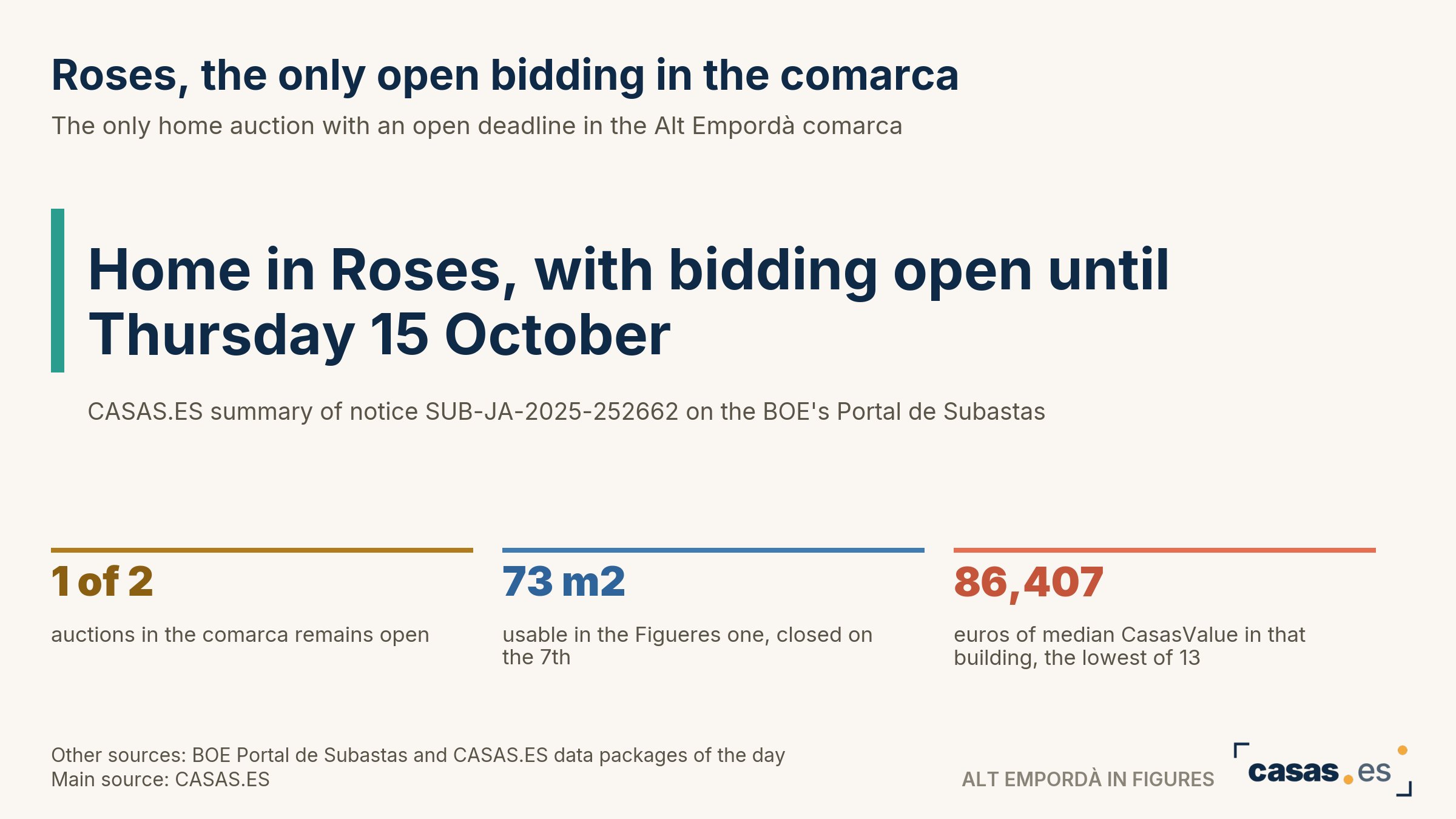 Roses, the only open bidding in the comarca