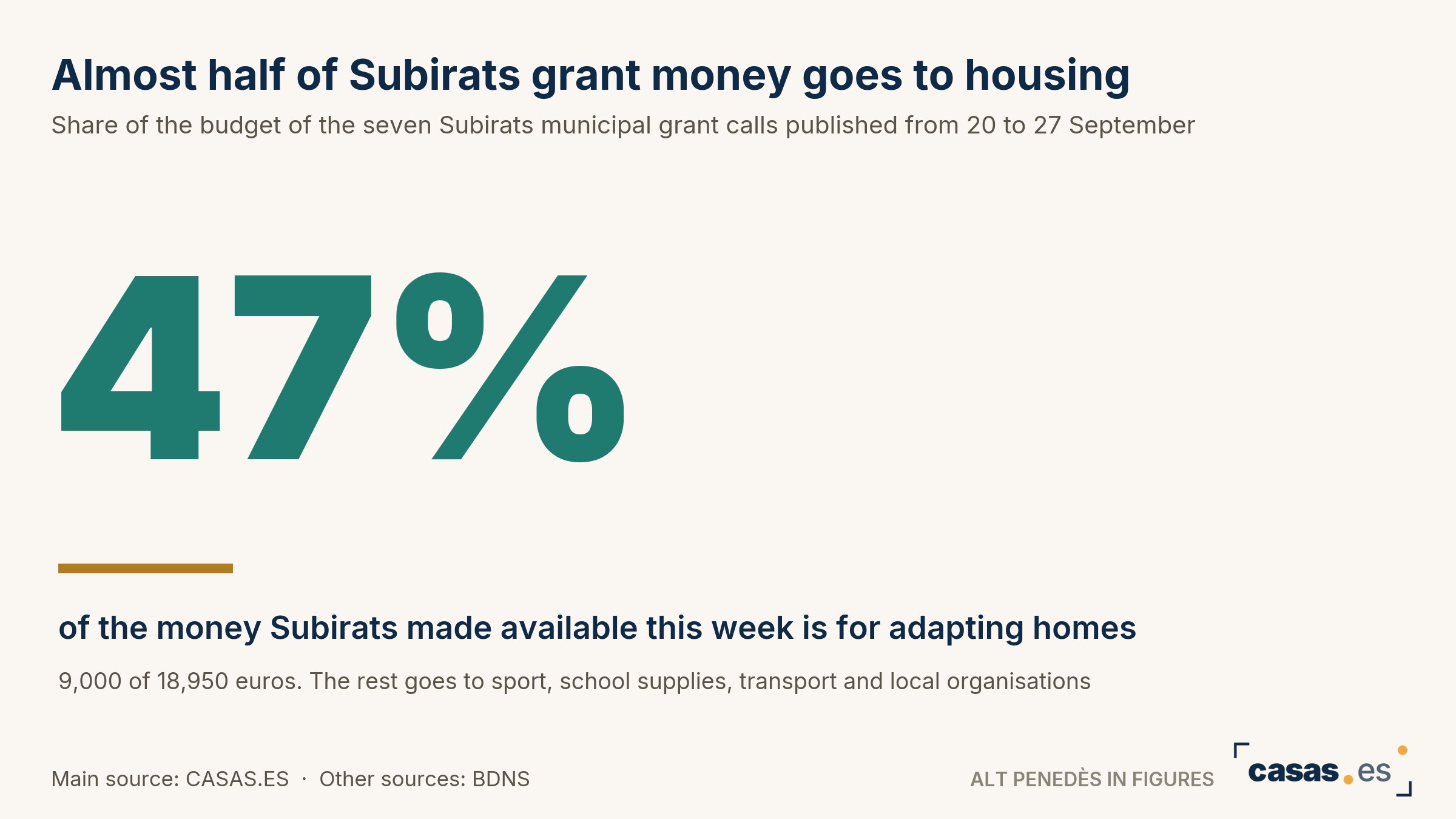 Almost half of Subirats grant money goes to housing