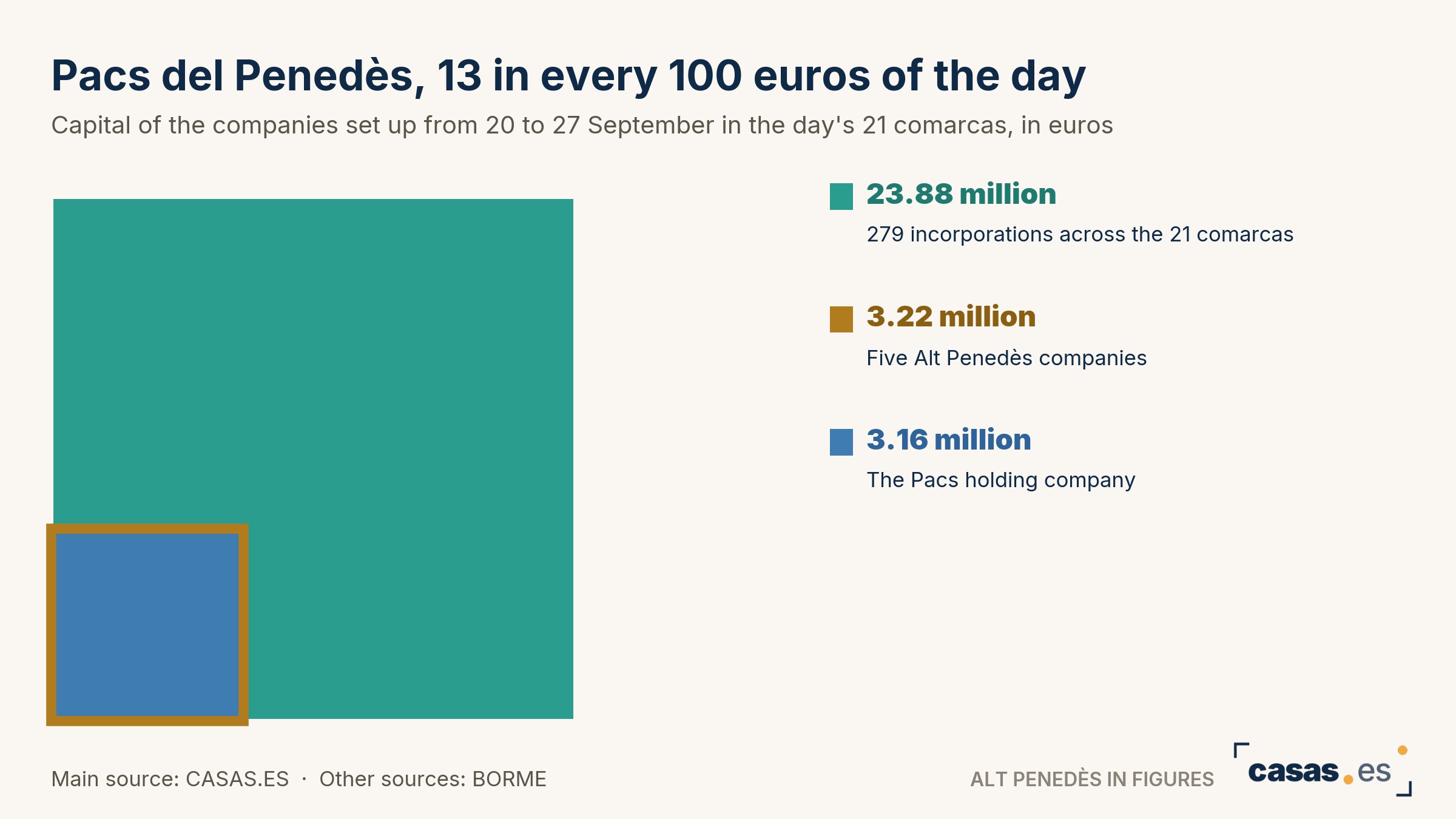 Pacs del Penedès, 13 in every 100 euros of the day