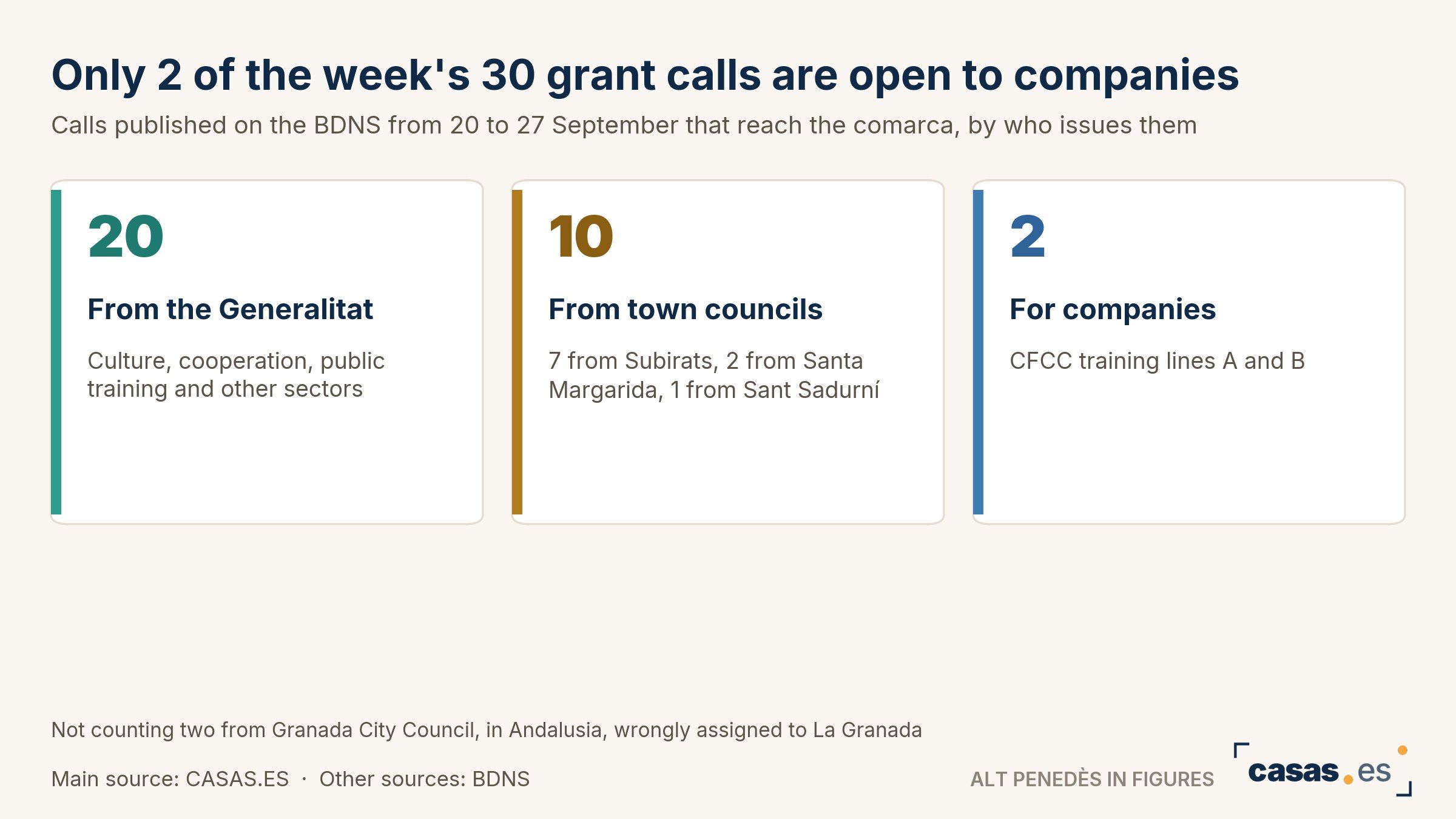 Only 2 of the week's 30 grant calls are open to companies