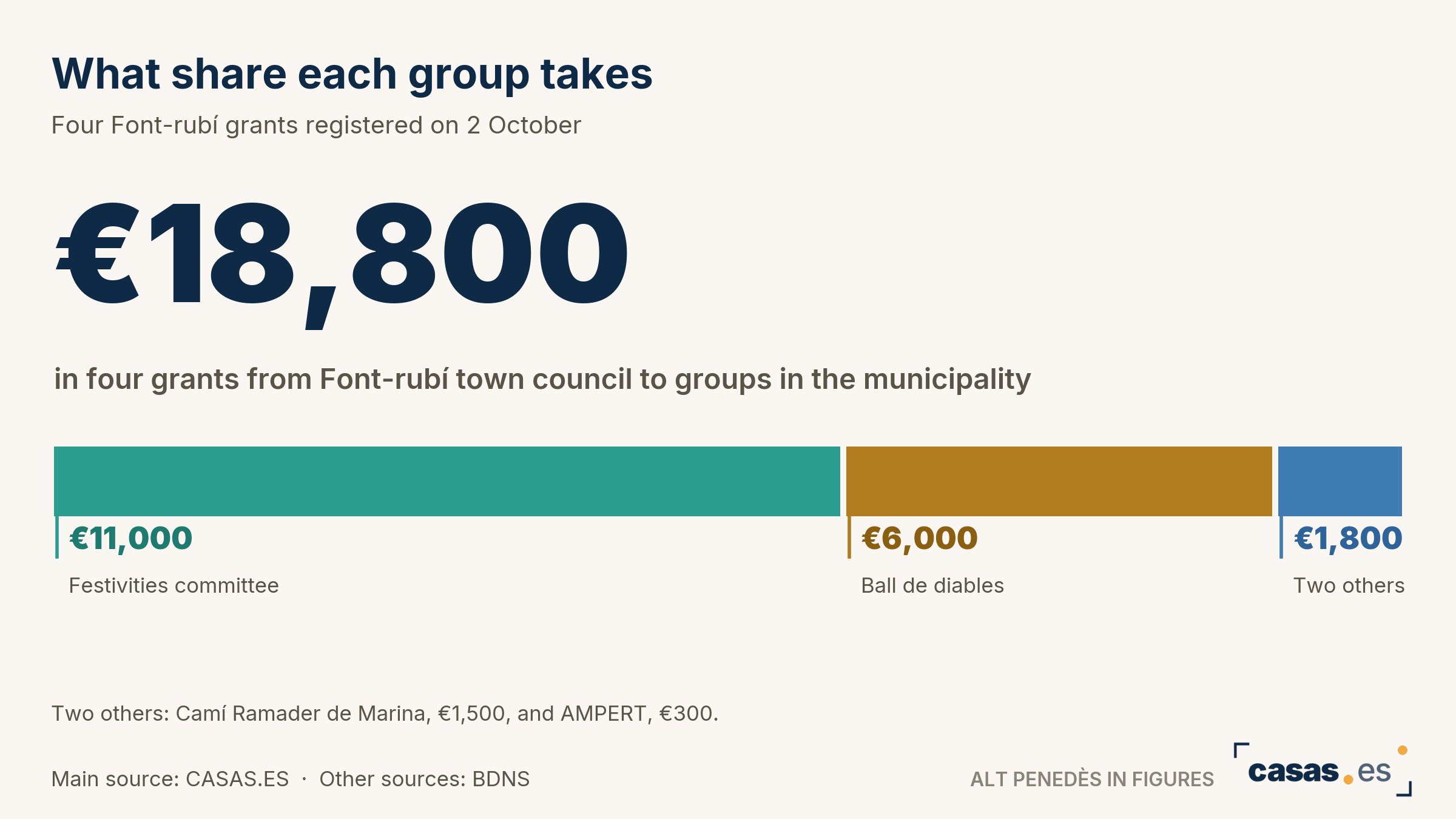 What share each group takes