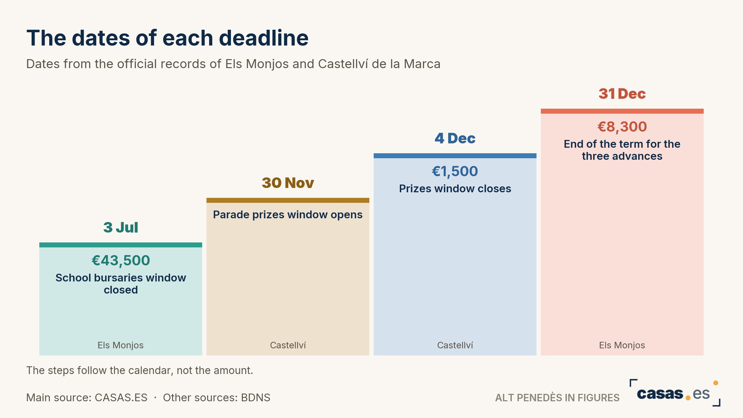 The dates of each deadline