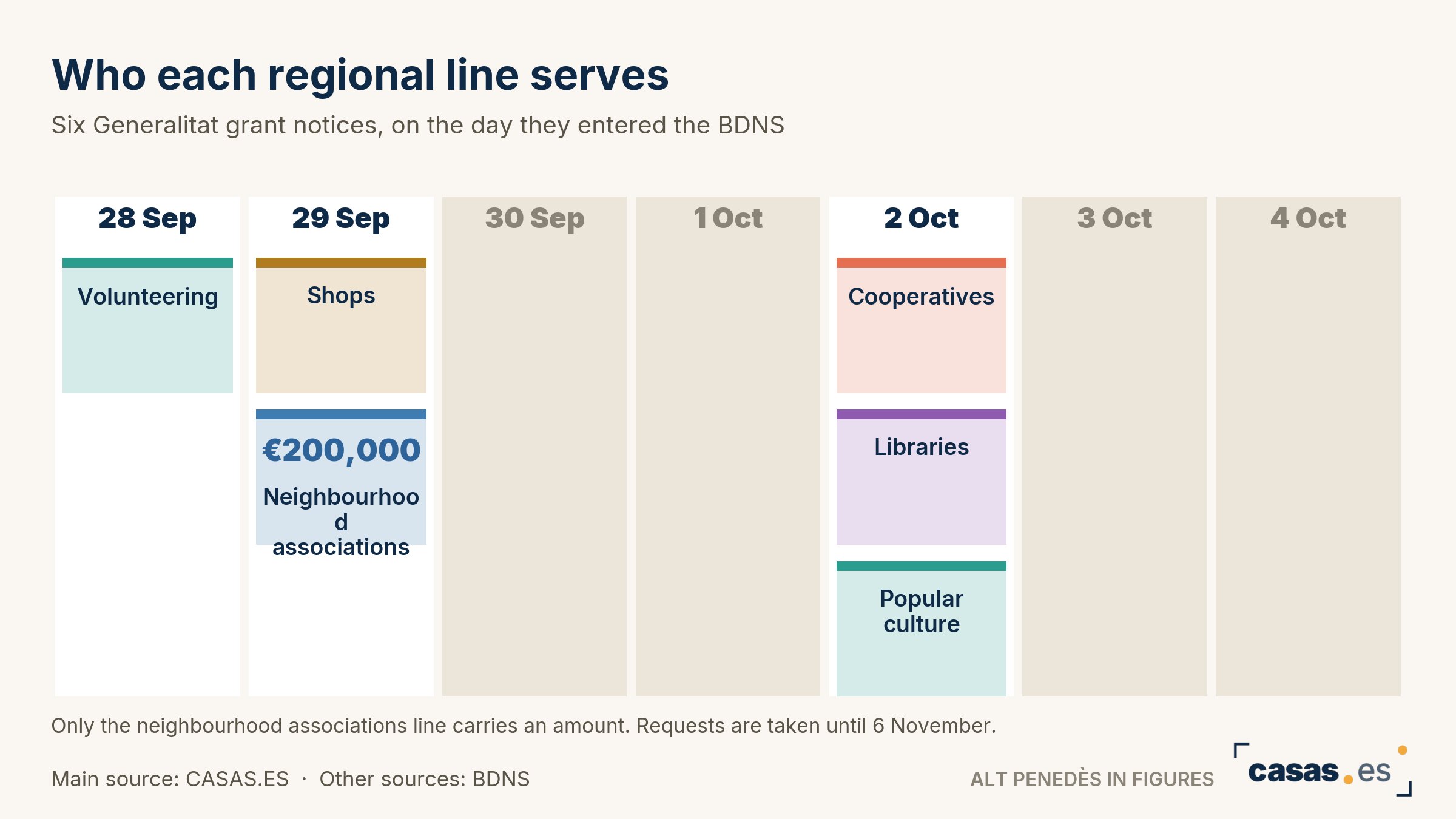 Who each regional line serves