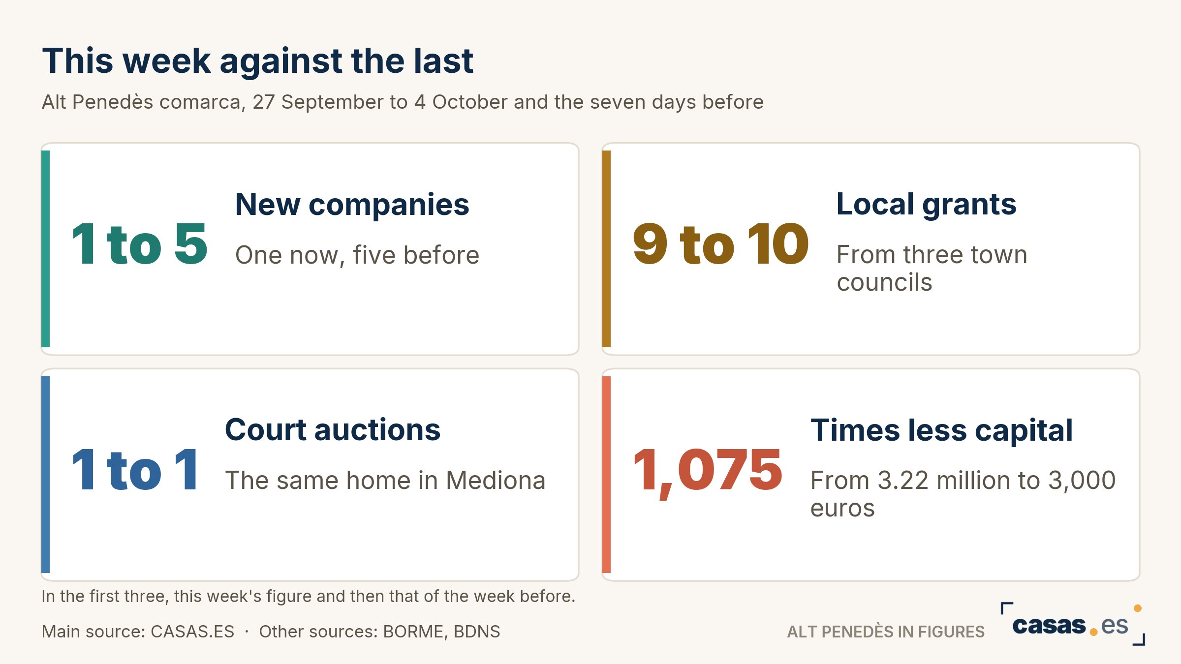This week against the last