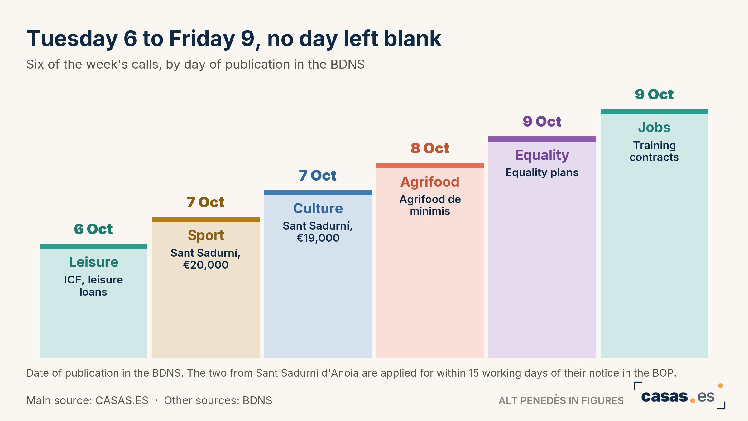 Tuesday 6 to Friday 9, no day left blank