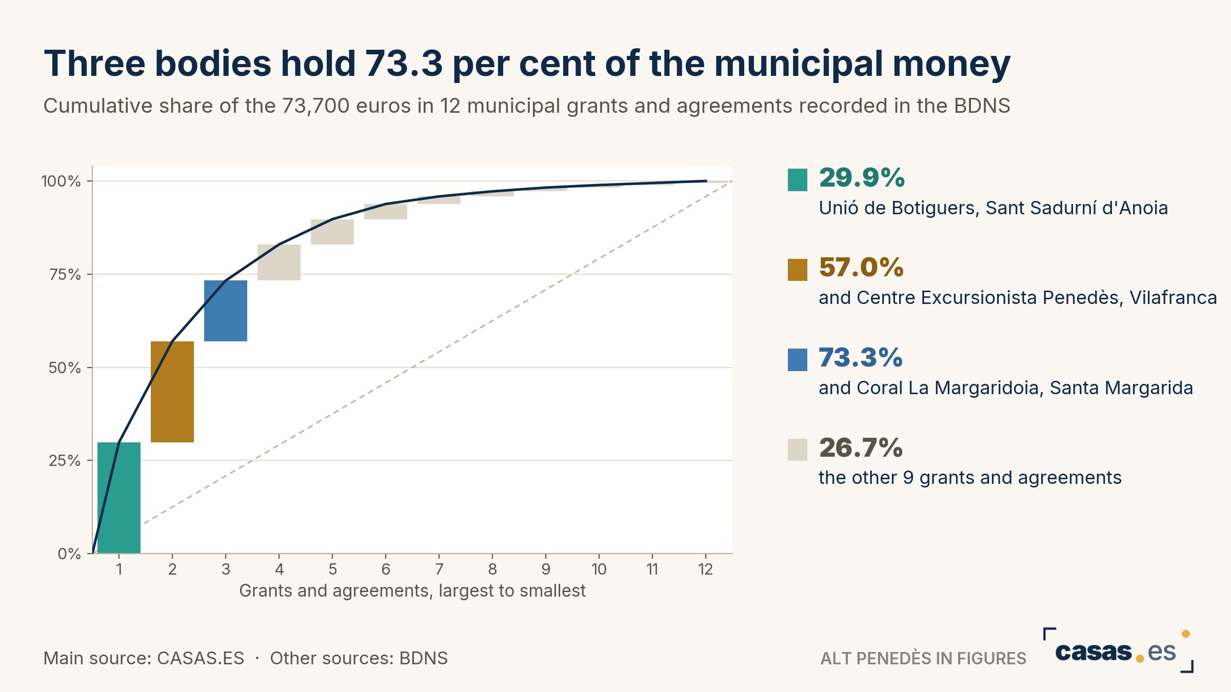 Three bodies hold 73.3 per cent of the municipal money