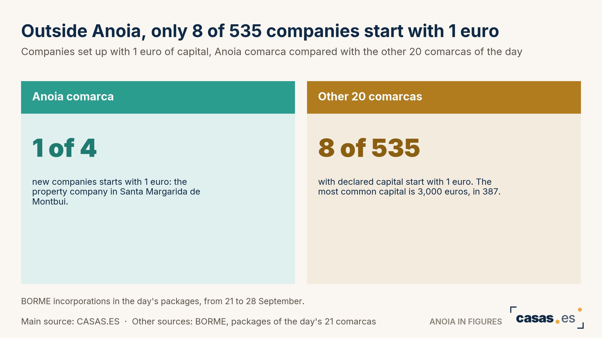 Outside Anoia, only 8 of 535 companies start with 1 euro