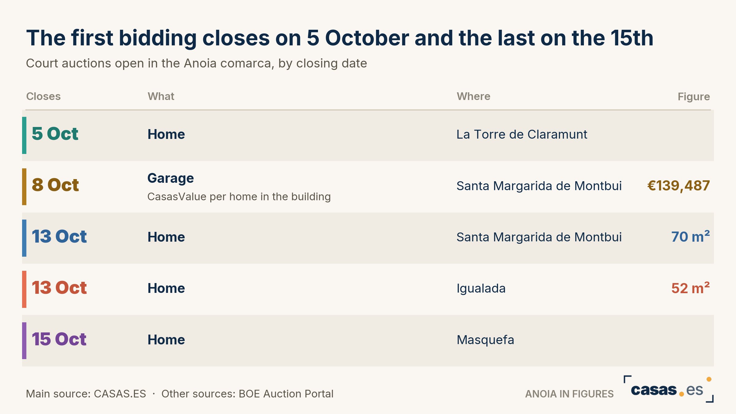 The first bidding closes on 5 October and the last on the 15th
