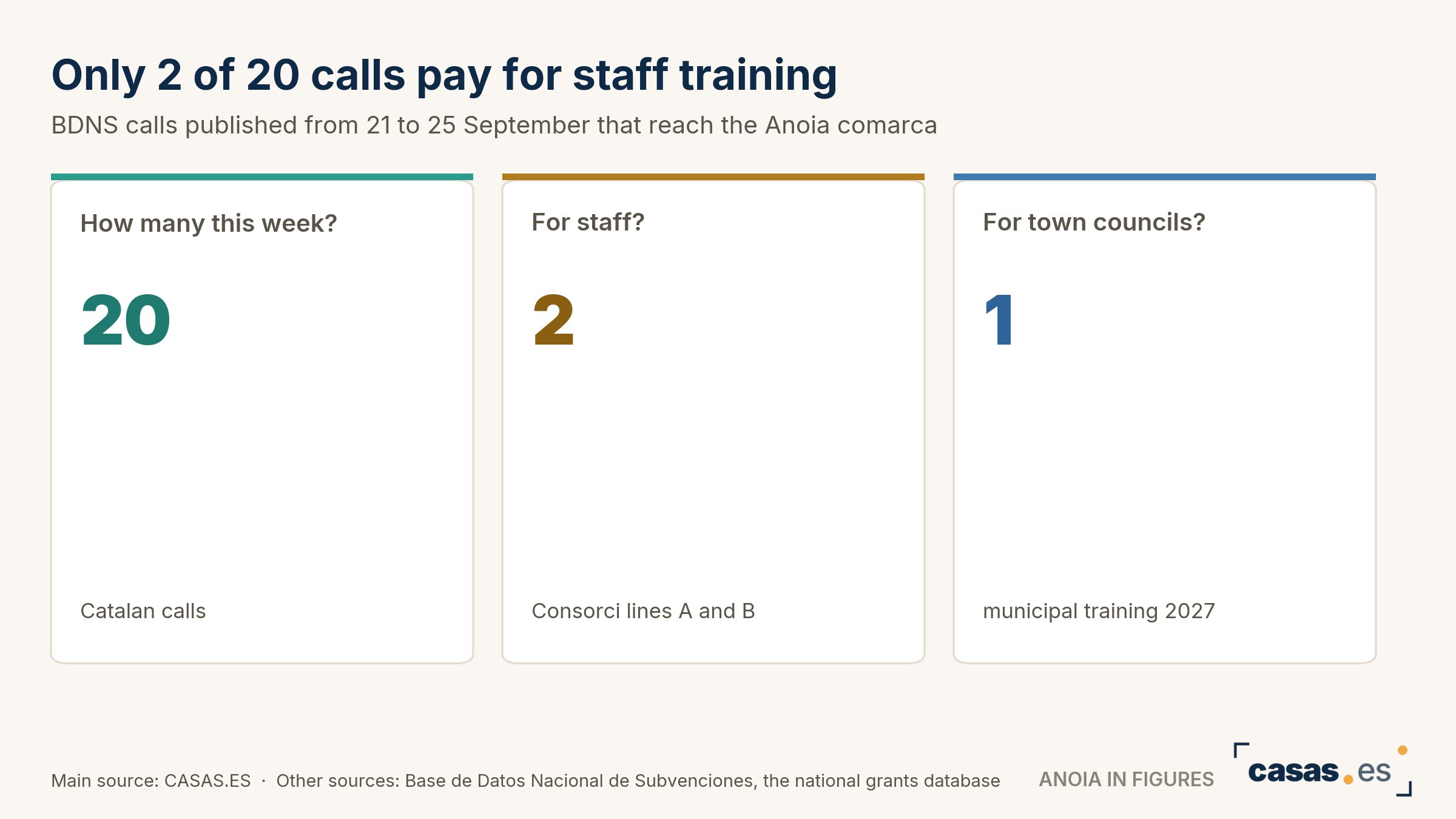 Only 2 of 20 calls pay for staff training