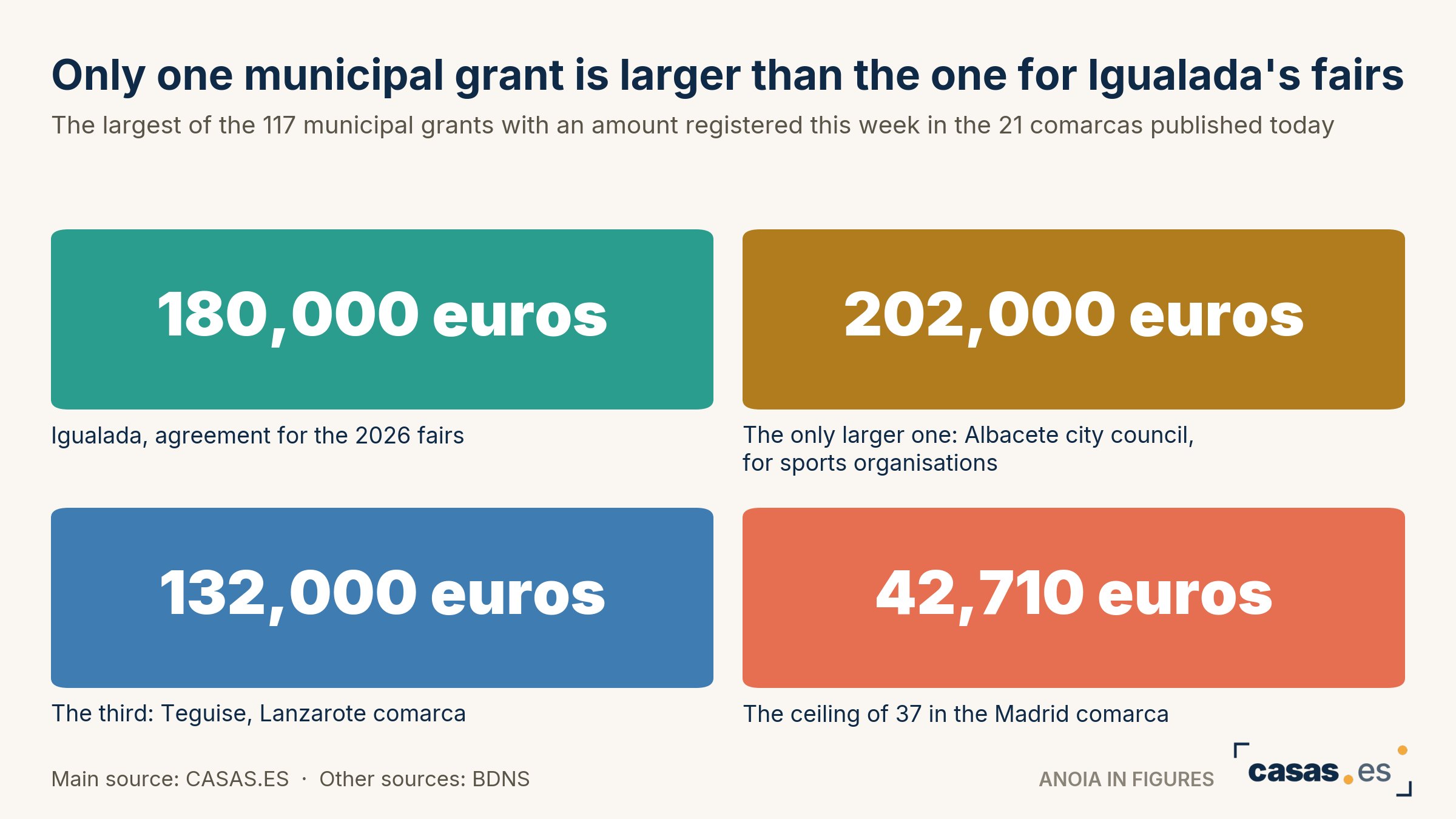 Only one municipal grant is larger than the one for Igualada's fairs