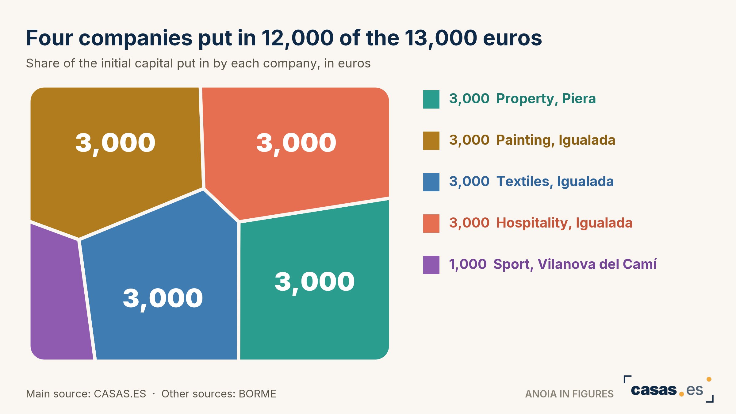 Four companies put in 12,000 of the 13,000 euros