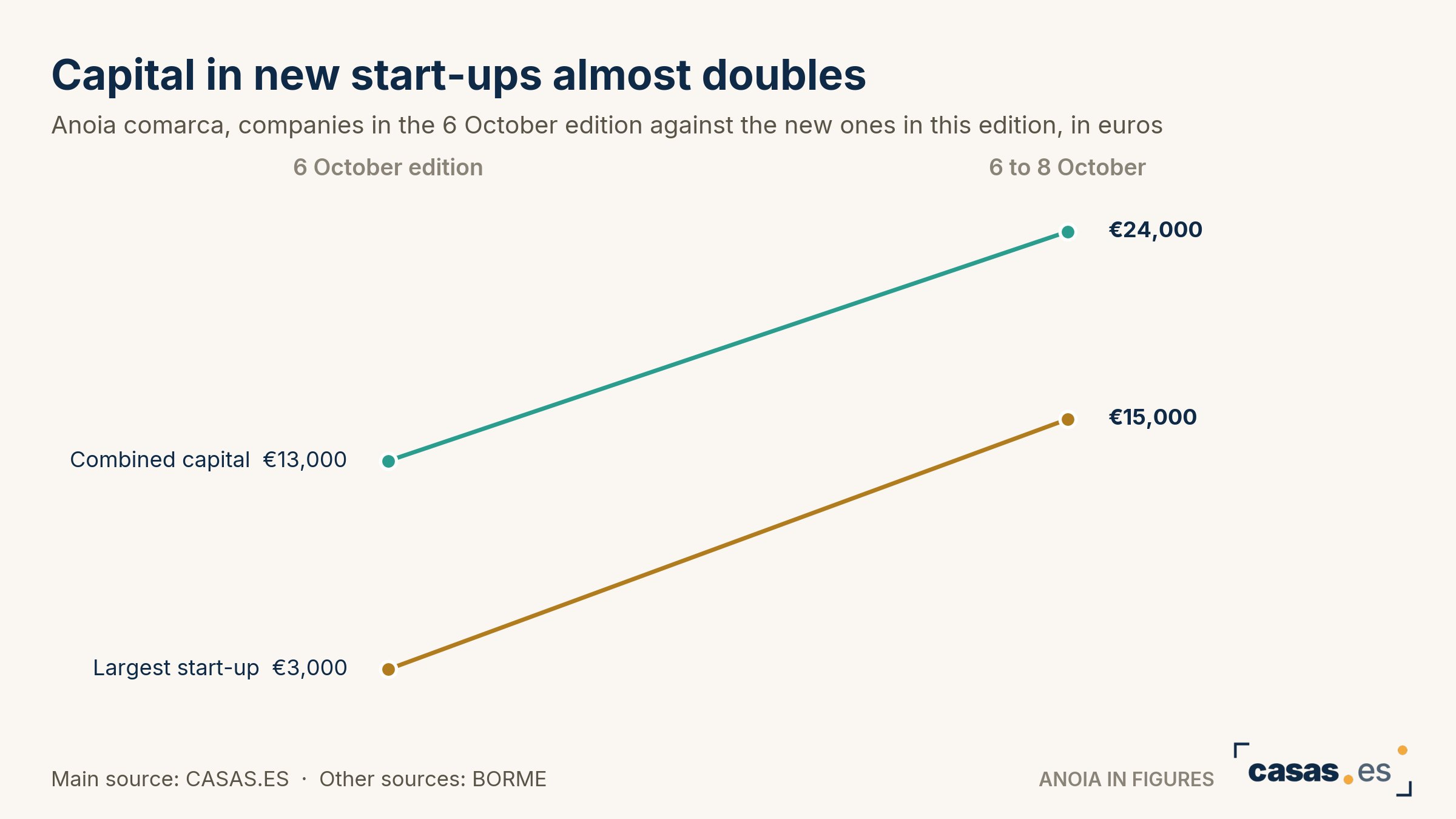 Capital in new start-ups almost doubles