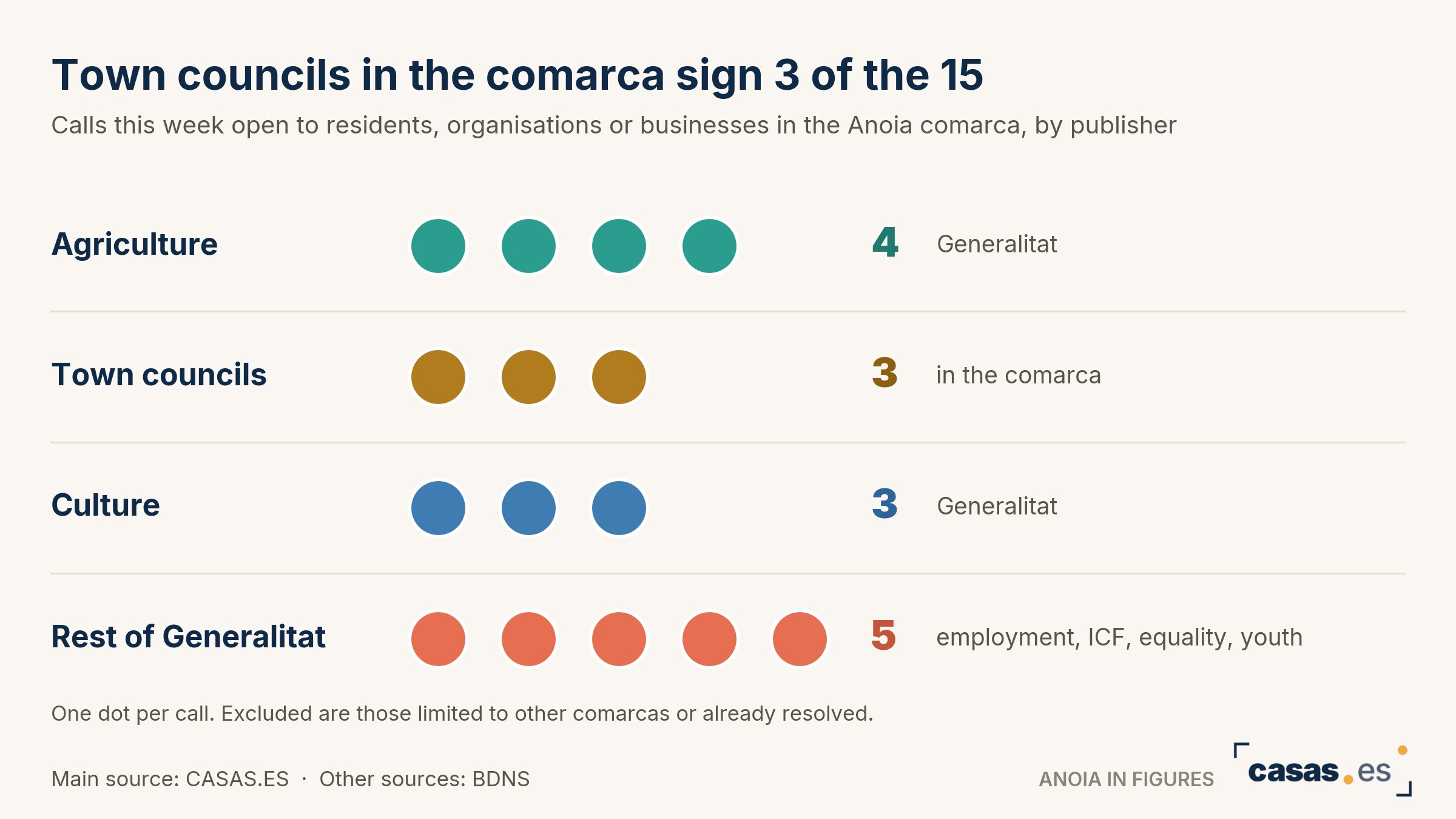 Town councils in the comarca sign 3 of the 15