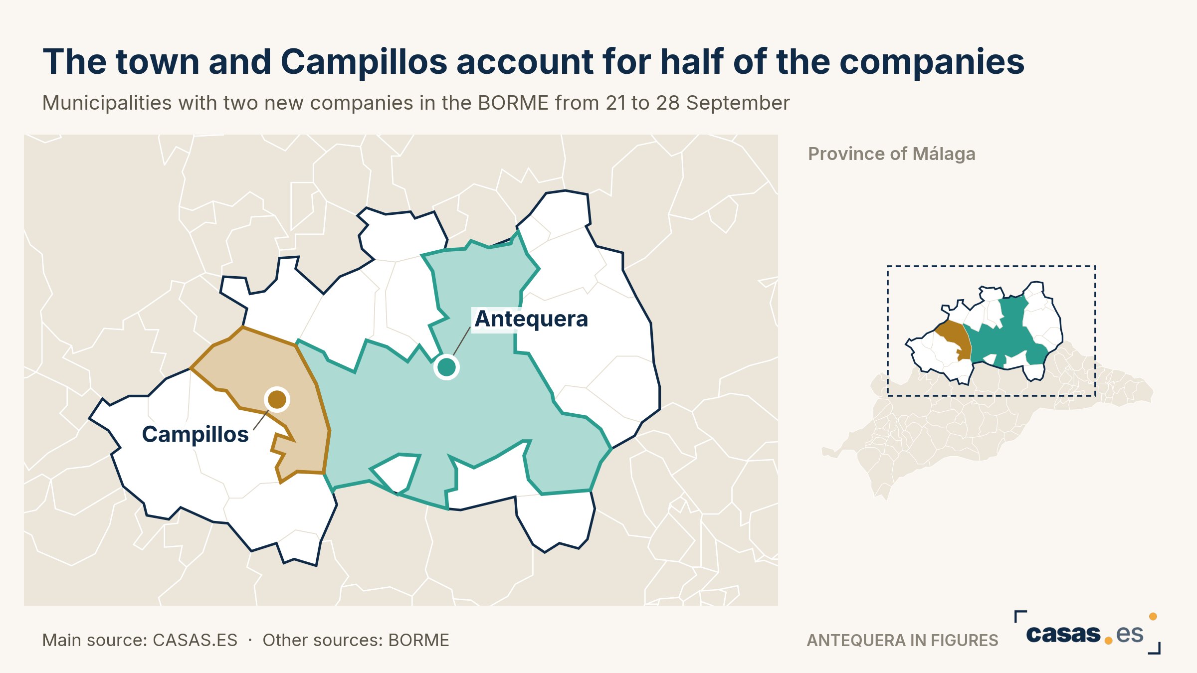 The town and Campillos account for half of the companies