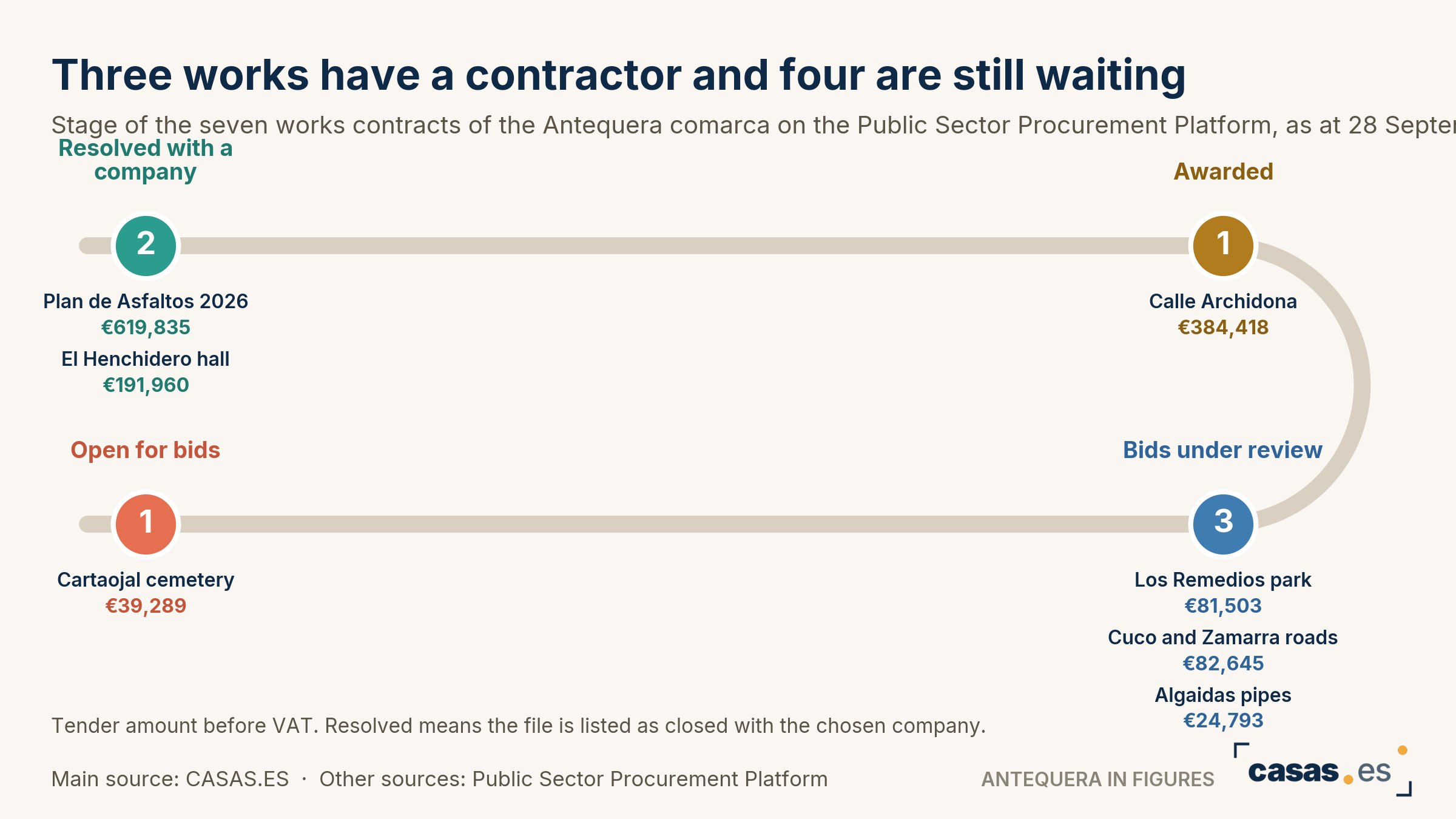 Three works have a contractor and four are still waiting