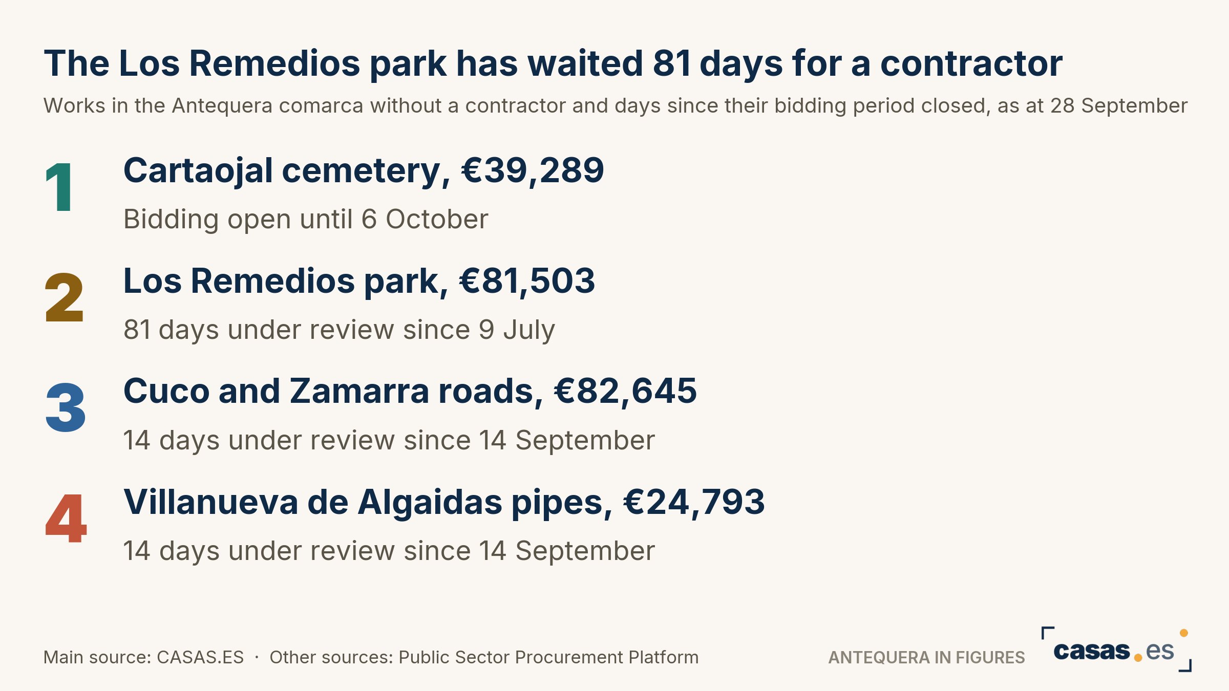 The Los Remedios park has waited 81 days for a contractor