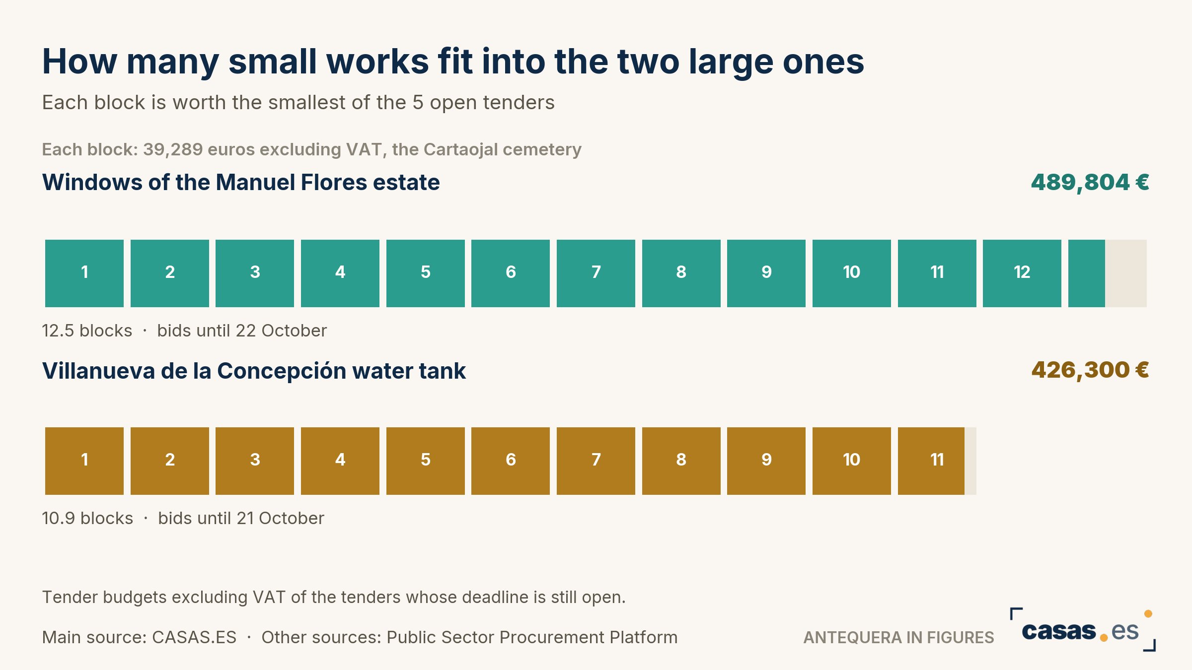 How many small works fit into the two large ones