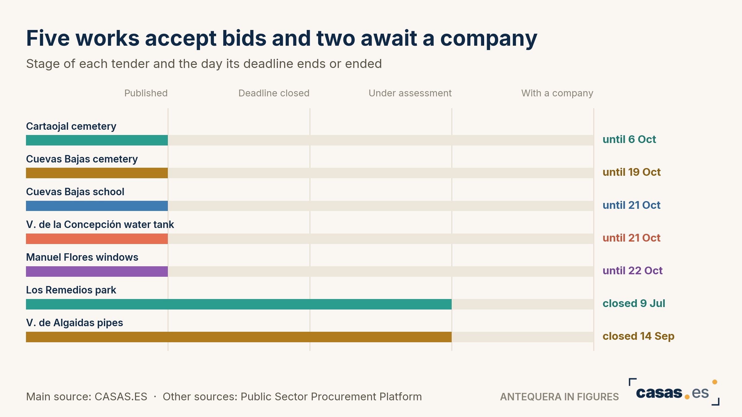 Five works accept bids and two await a company